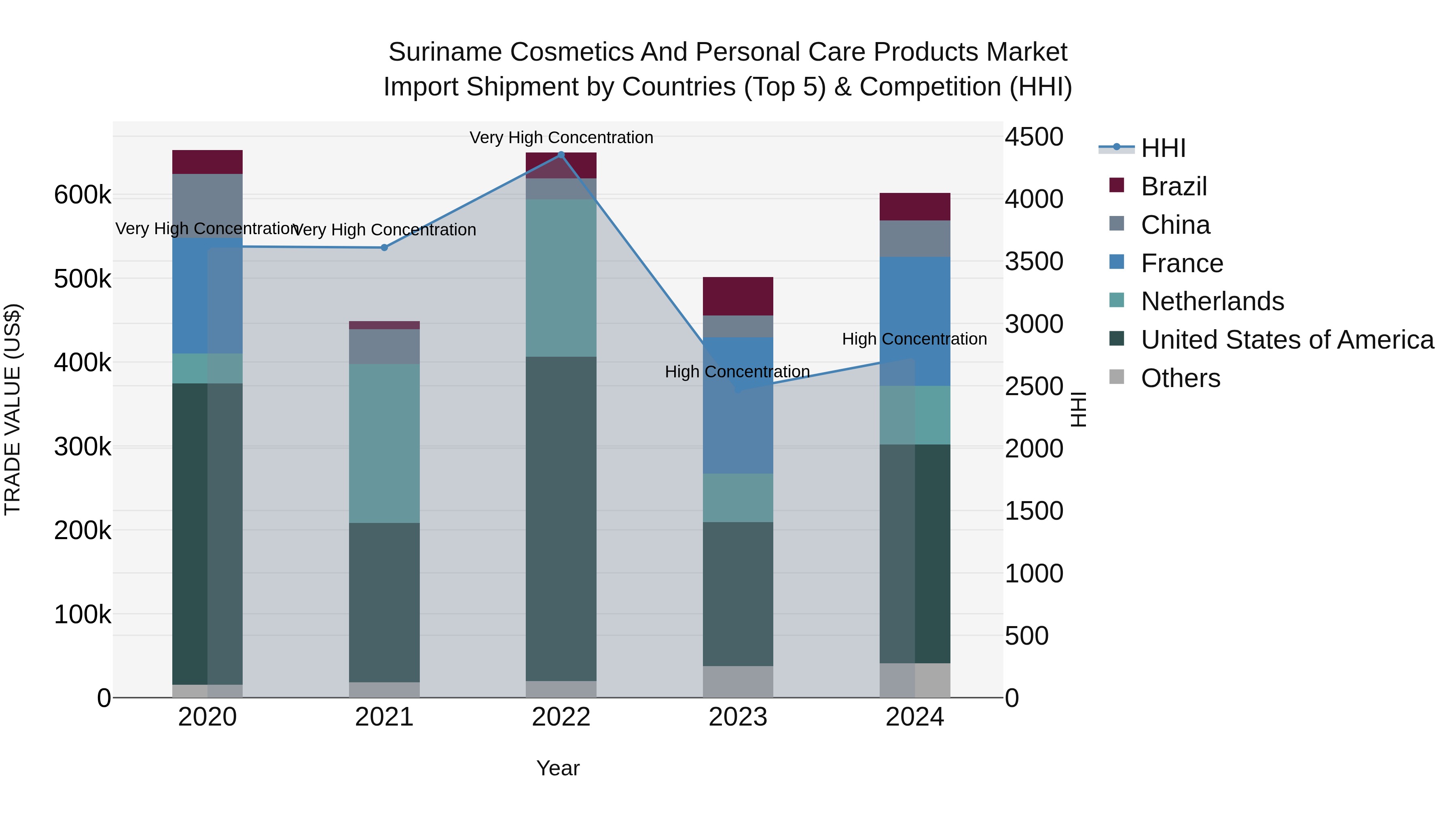 Suriname Cosmetics and Personal Care Products Market: Top 5 Importing Countries and Market Competition (HHI) Analysis