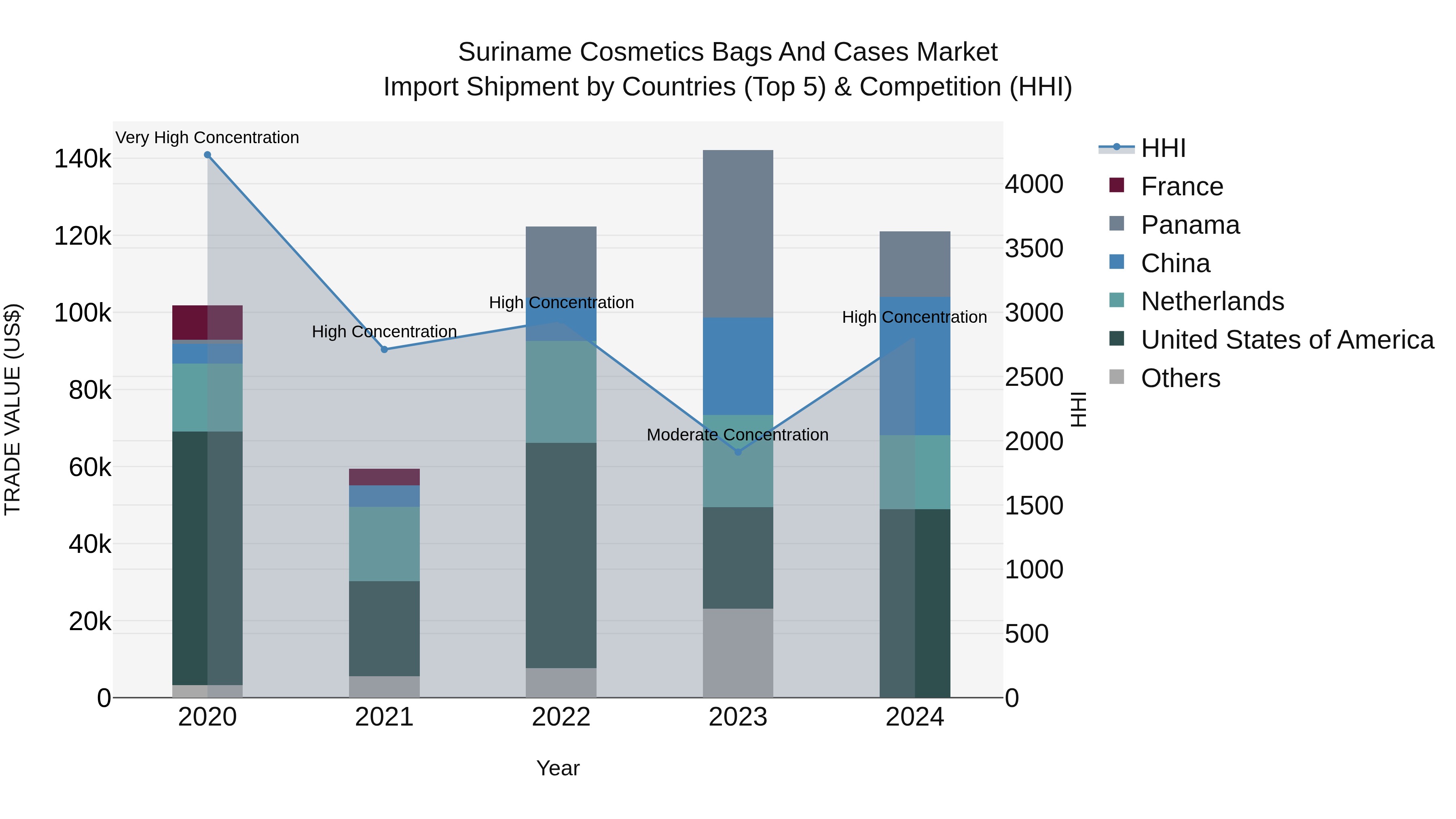 Suriname Cosmetics Bags and Cases Market: Top 5 Importing Countries and Market Competition (HHI) Analysis