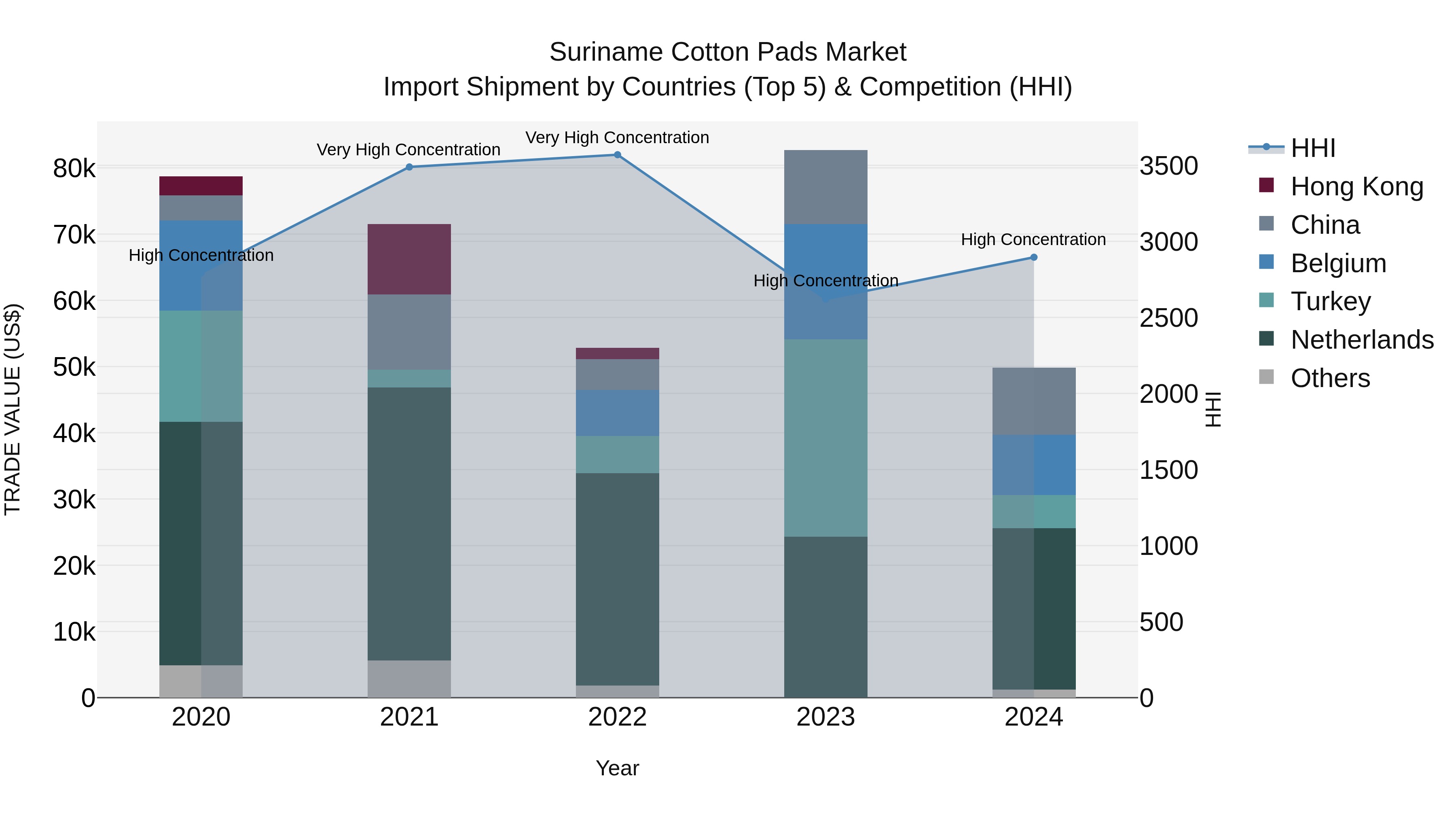 Suriname Cotton Pads Market: Top 5 Importing Countries and Market Competition (HHI) Analysis