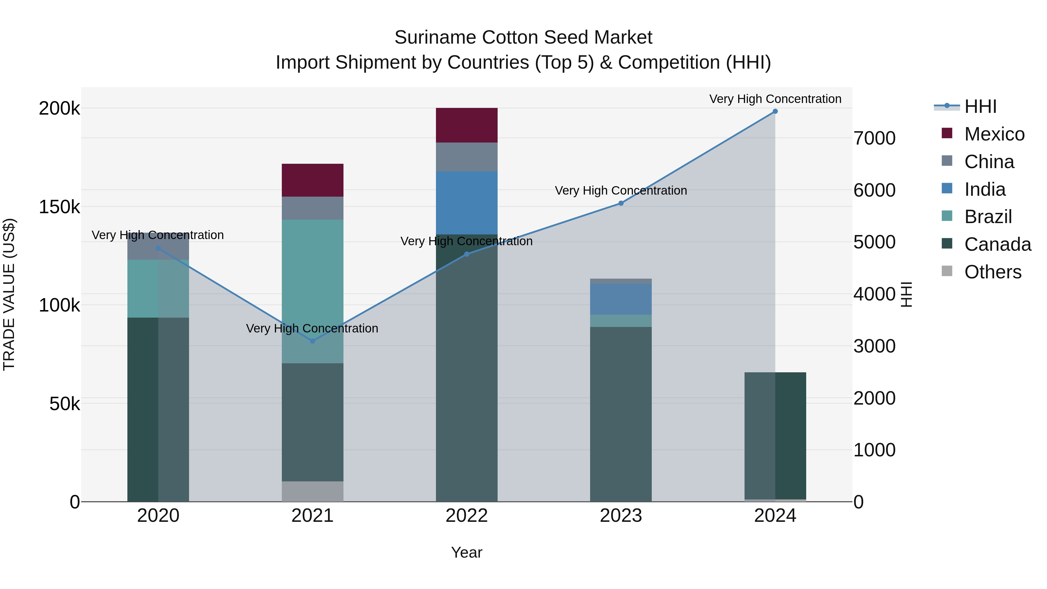 Suriname Cotton Seed Market: Top 5 Importing Countries and Market Competition (HHI) Analysis