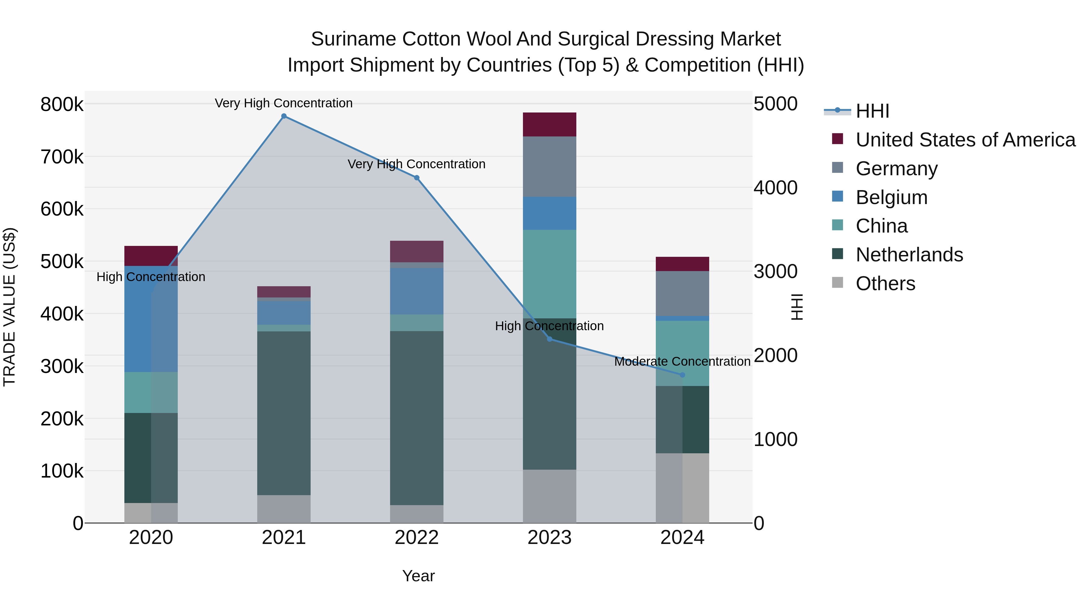 Suriname Cotton Wool and Surgical Dressing Market: Top 5 Importing Countries and Market Competition (HHI) Analysis