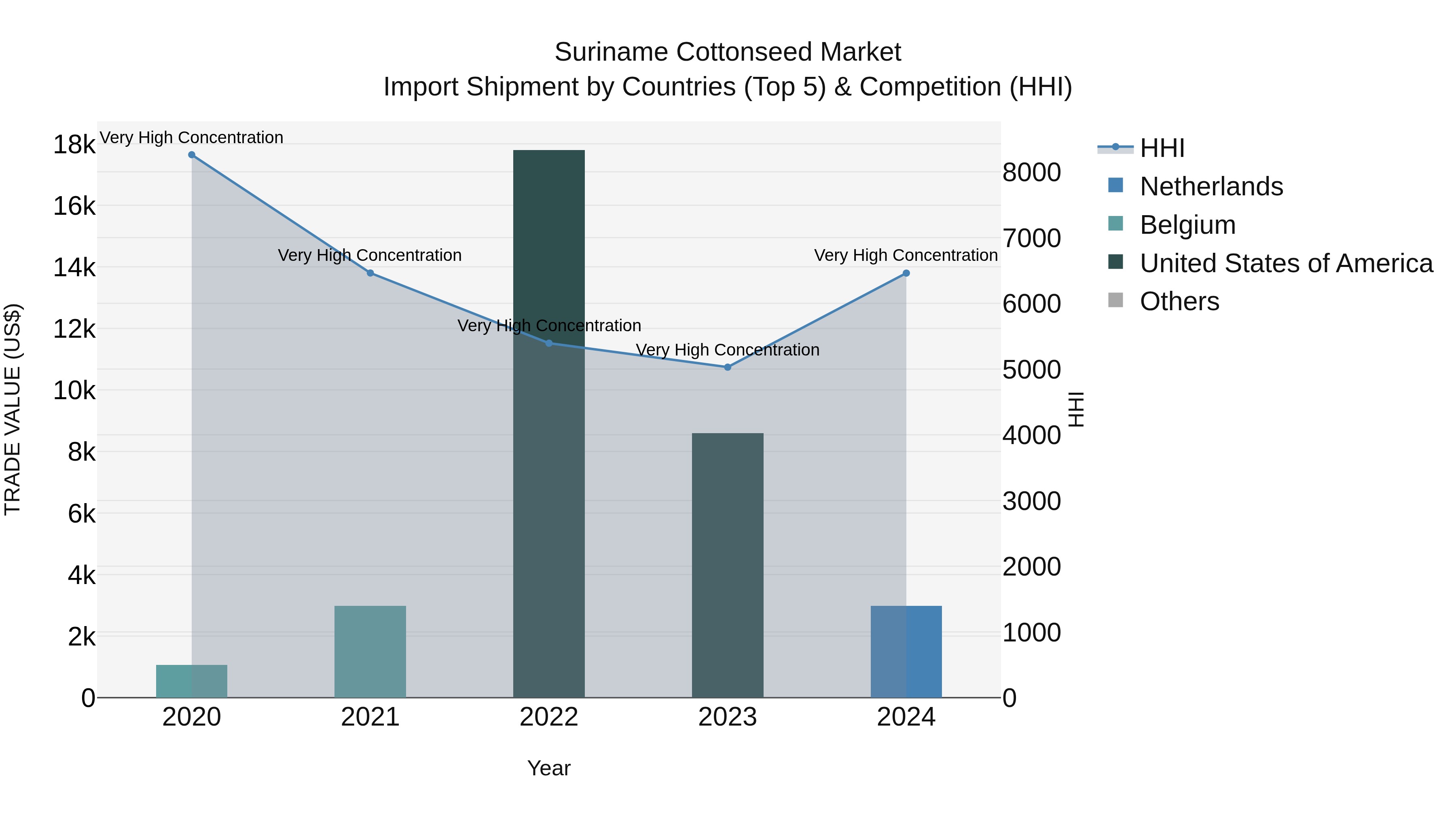 Suriname Cottonseed Market: Top 5 Importing Countries and Market Competition (HHI) Analysis