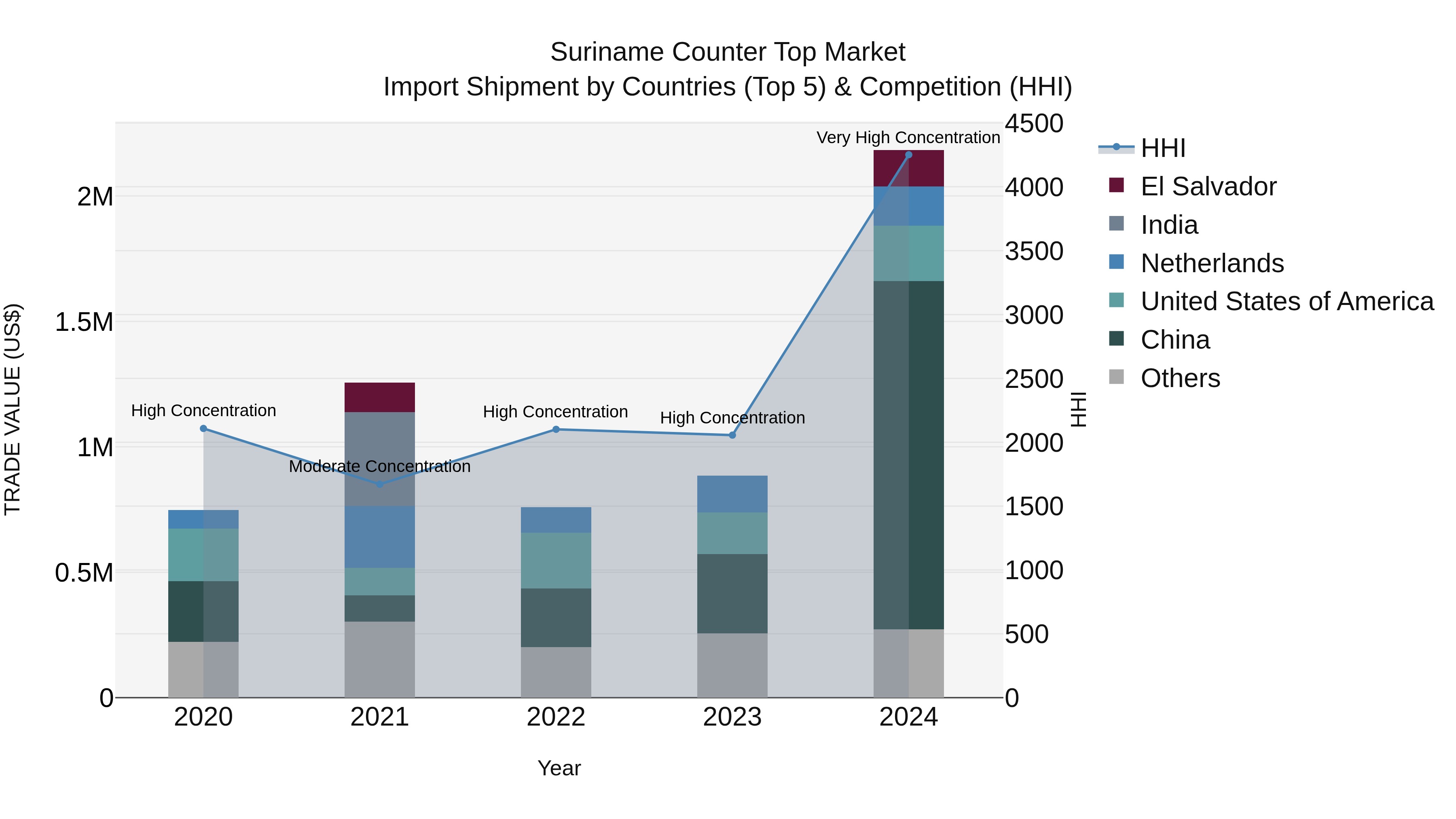 Suriname Counter Top Market: Top 5 Importing Countries and Market Competition (HHI) Analysis