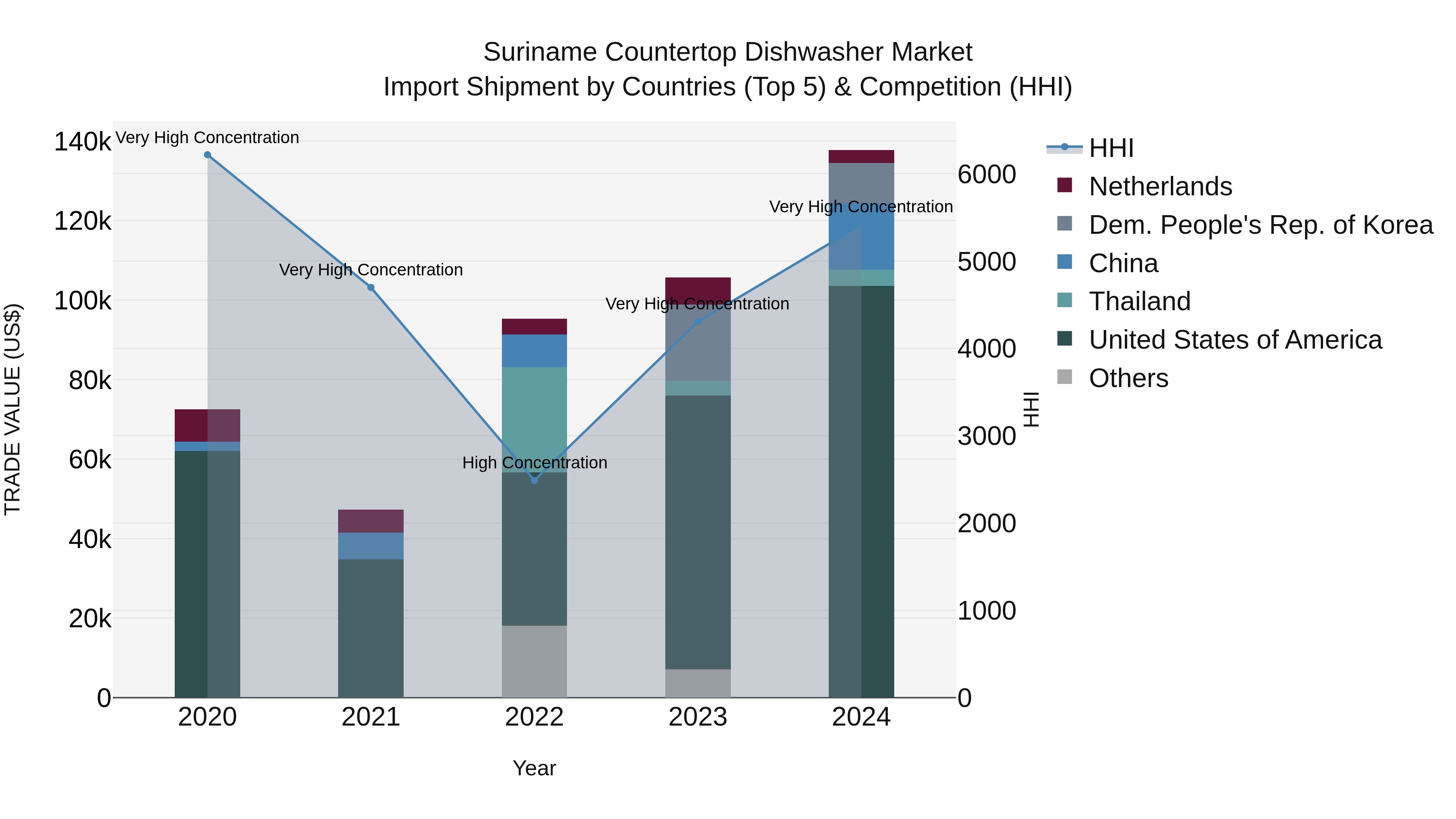 Suriname Countertop Dishwasher Market: Top 5 Importing Countries and Market Competition (HHI) Analysis
