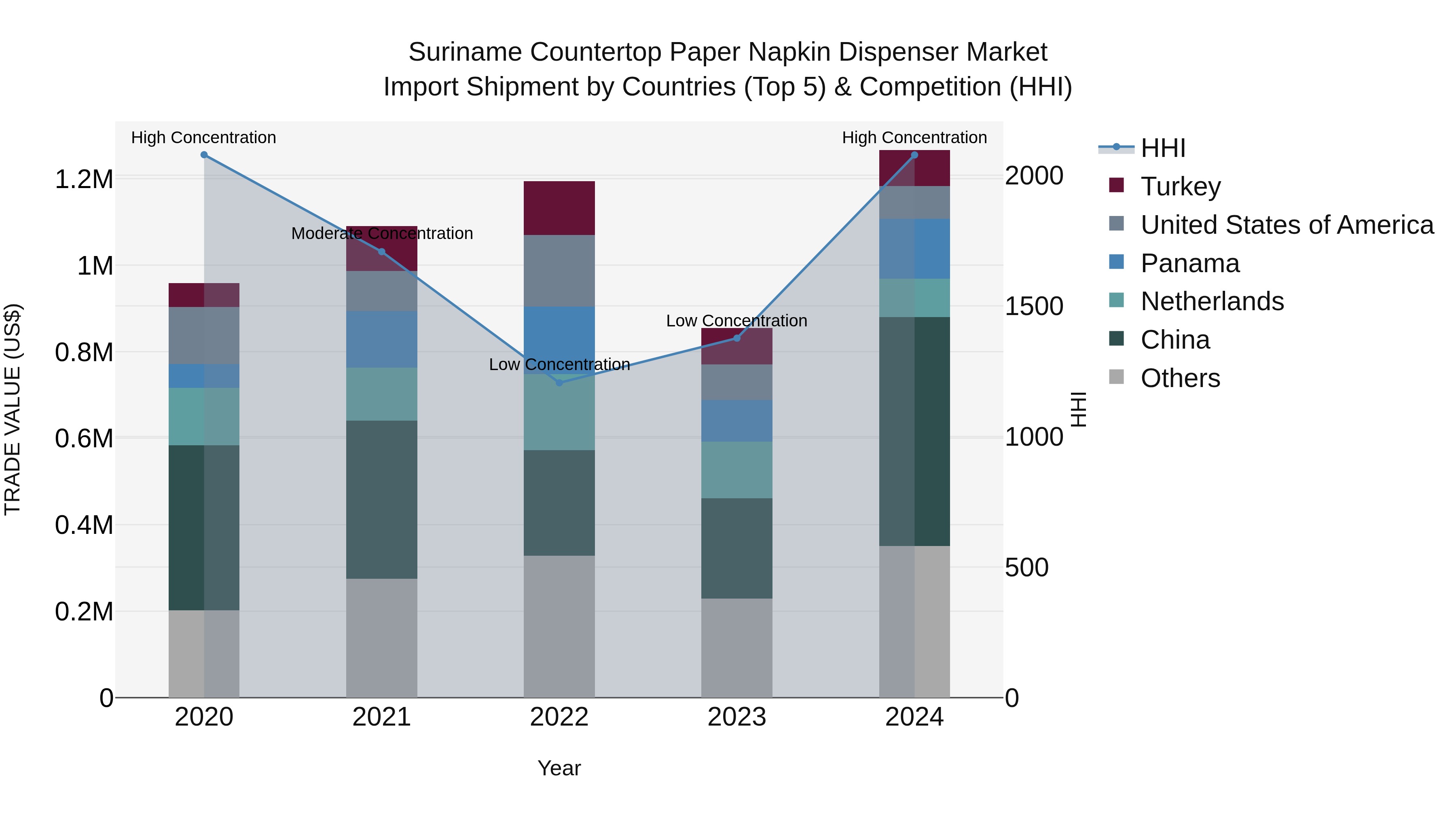 Suriname Countertop Paper Napkin Dispenser Market: Top 5 Importing Countries and Market Competition (HHI) Analysis