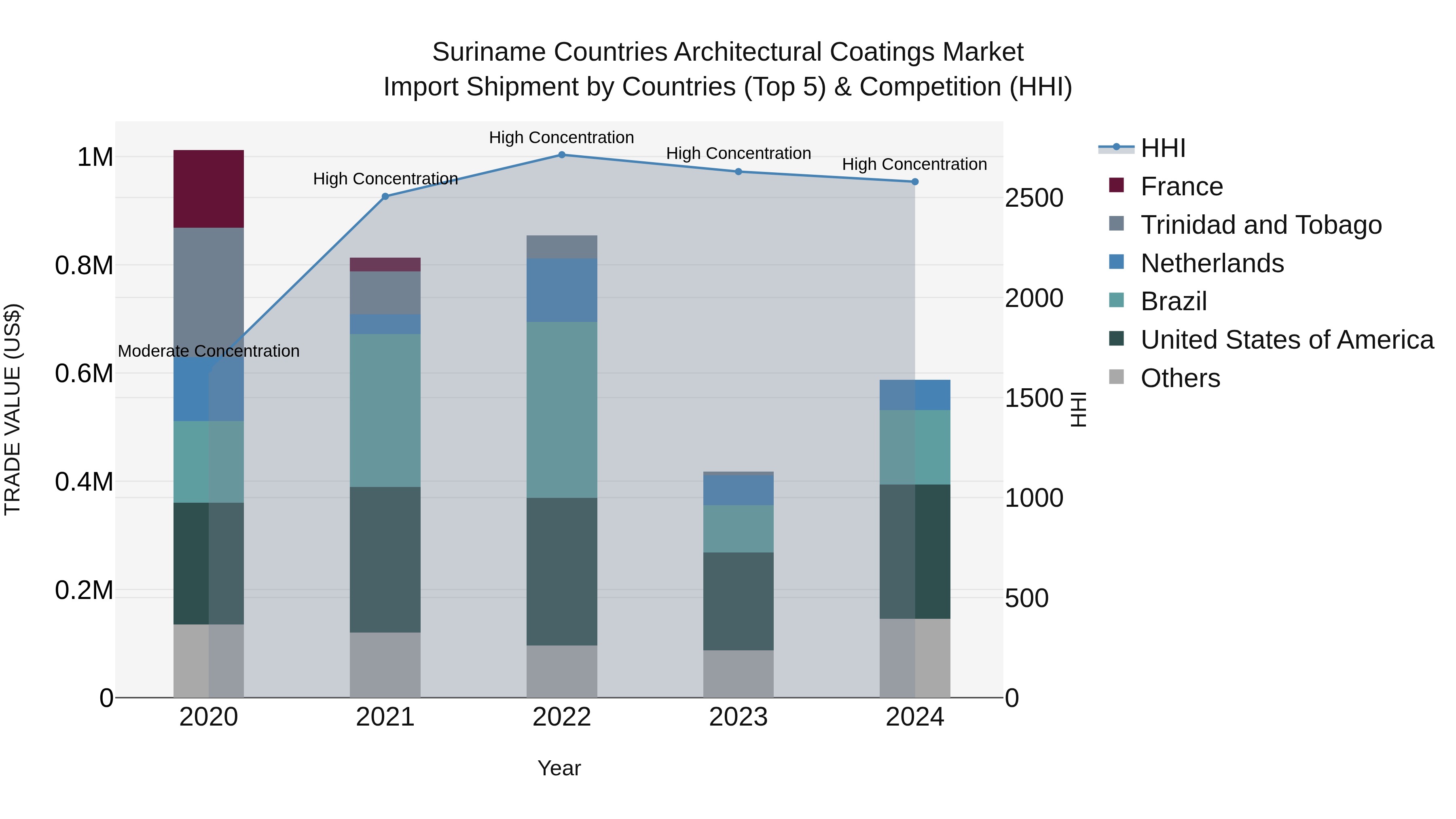 Suriname Countries Architectural Coatings Market: Top 5 Importing Countries and Market Competition (HHI) Analysis