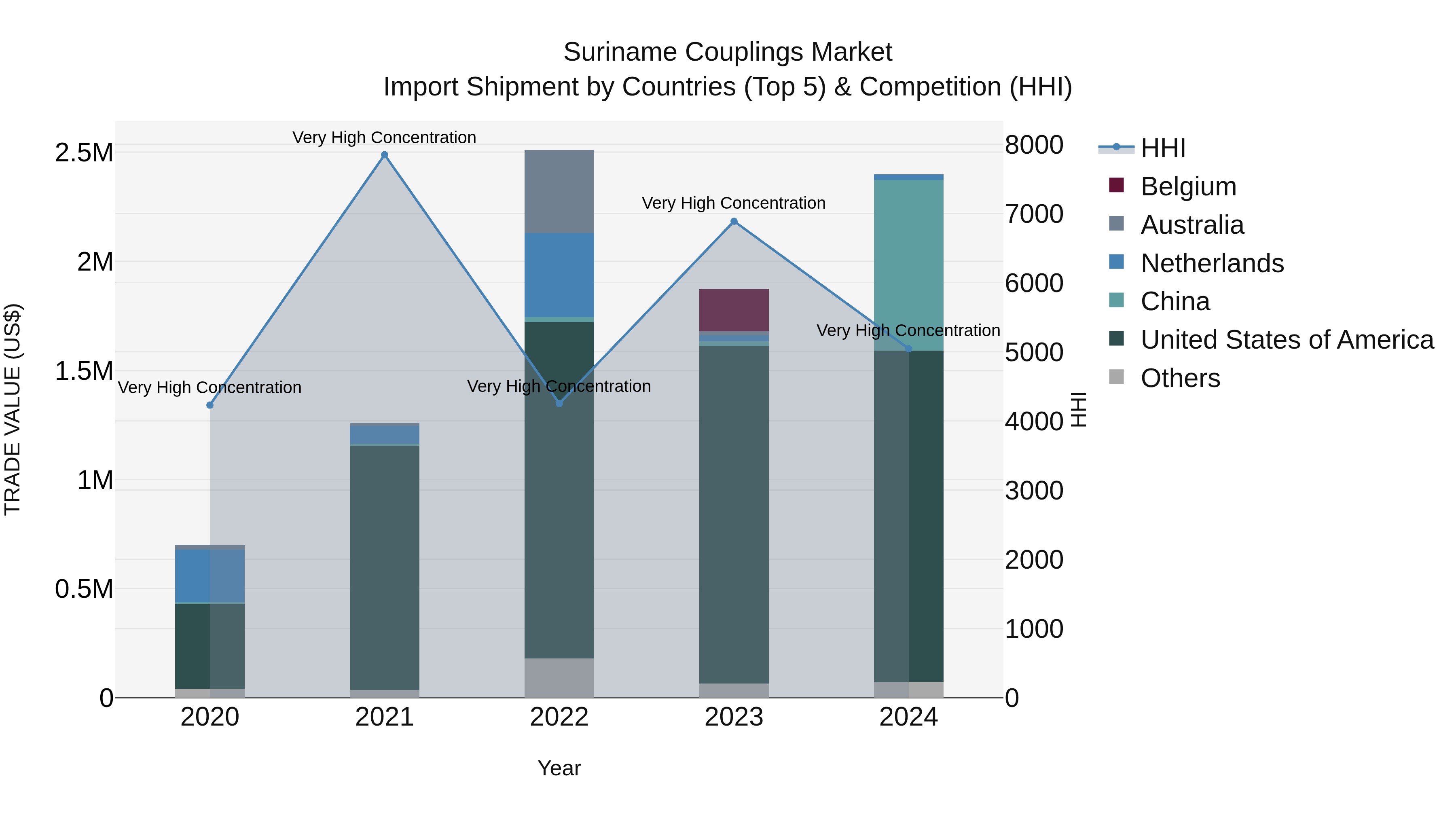Suriname Couplings Market: Top 5 Importing Countries and Market Competition (HHI) Analysis