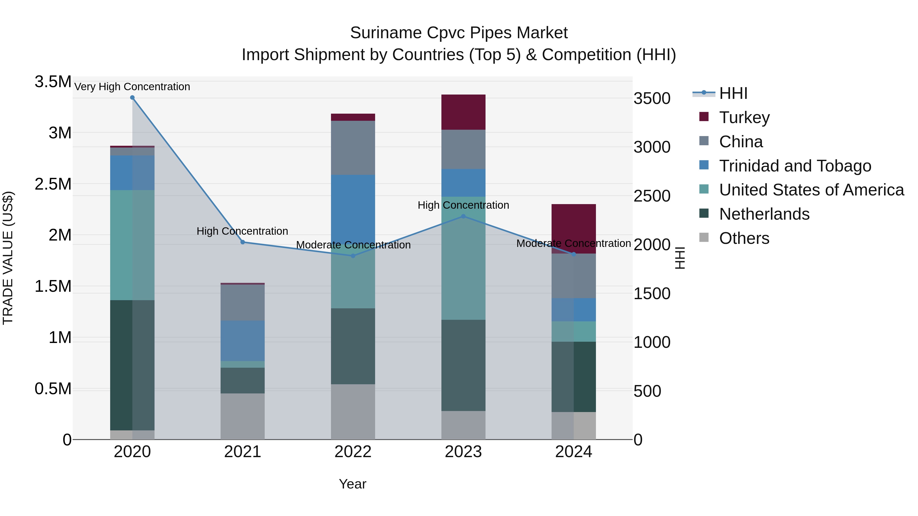 Suriname Cpvc Pipes Market: Top 5 Importing Countries and Market Competition (HHI) Analysis