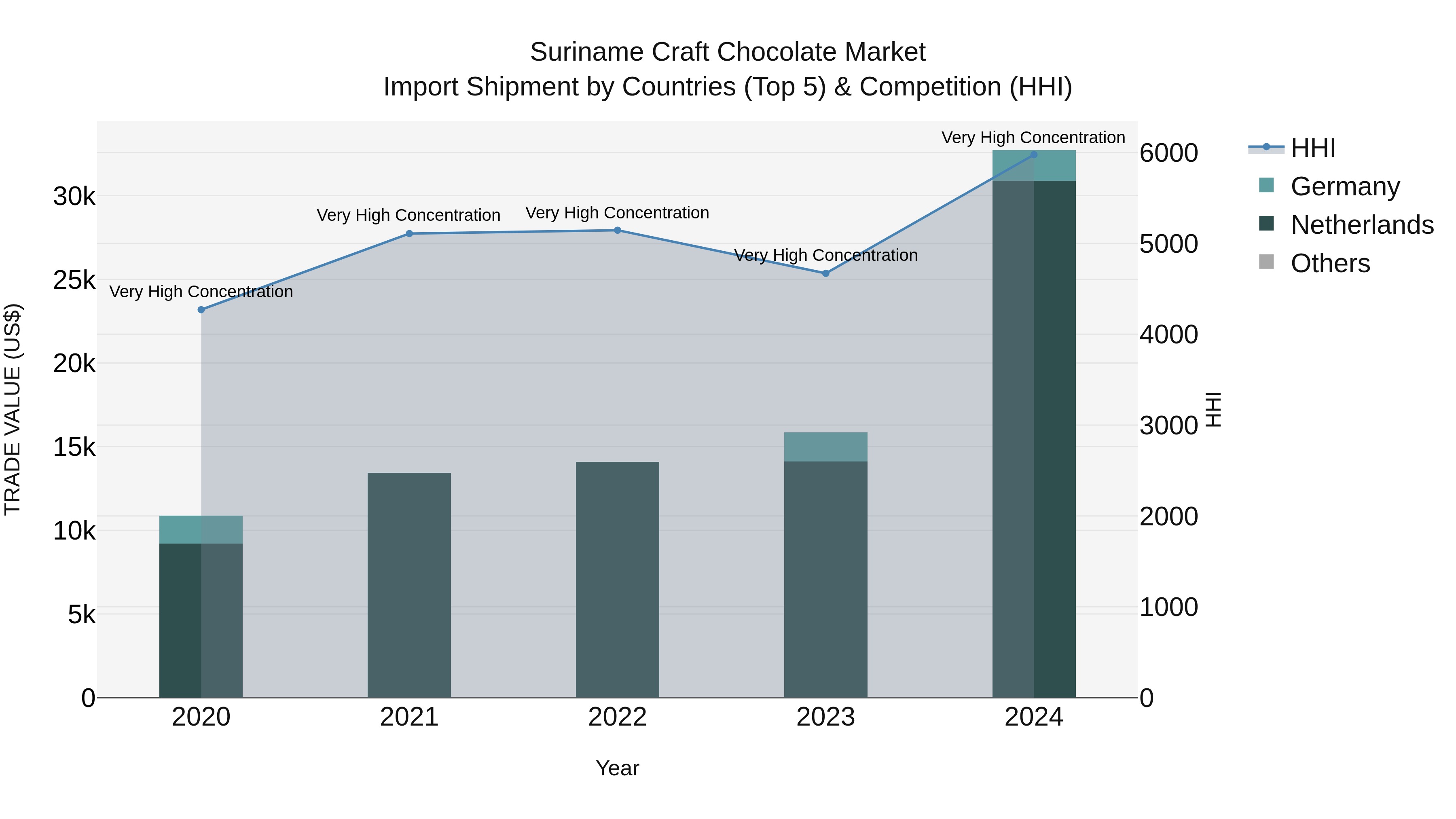 Suriname Craft Chocolate Market: Top 5 Importing Countries and Market Competition (HHI) Analysis