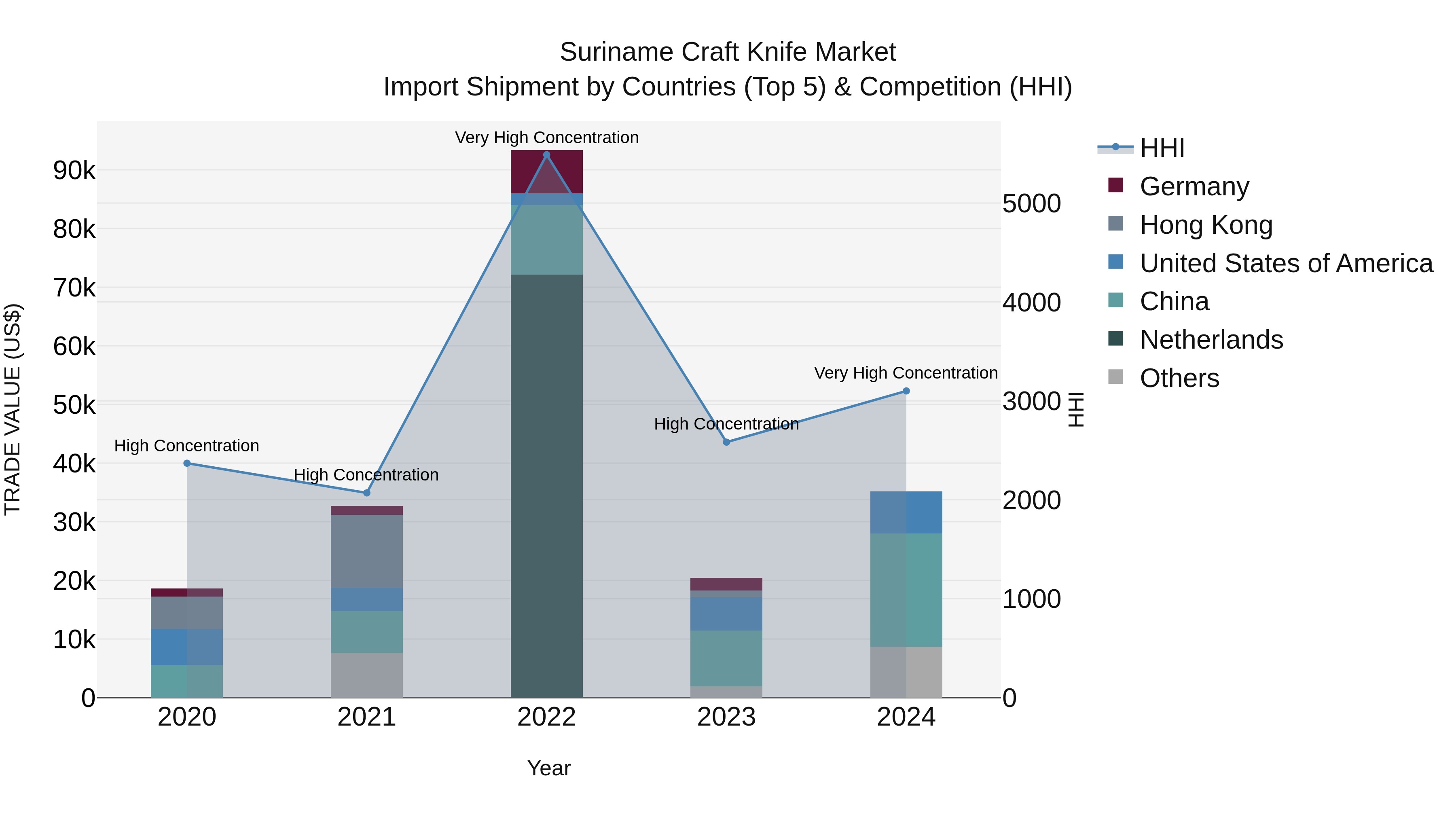 Suriname Craft Knife Market: Top 5 Importing Countries and Market Competition (HHI) Analysis