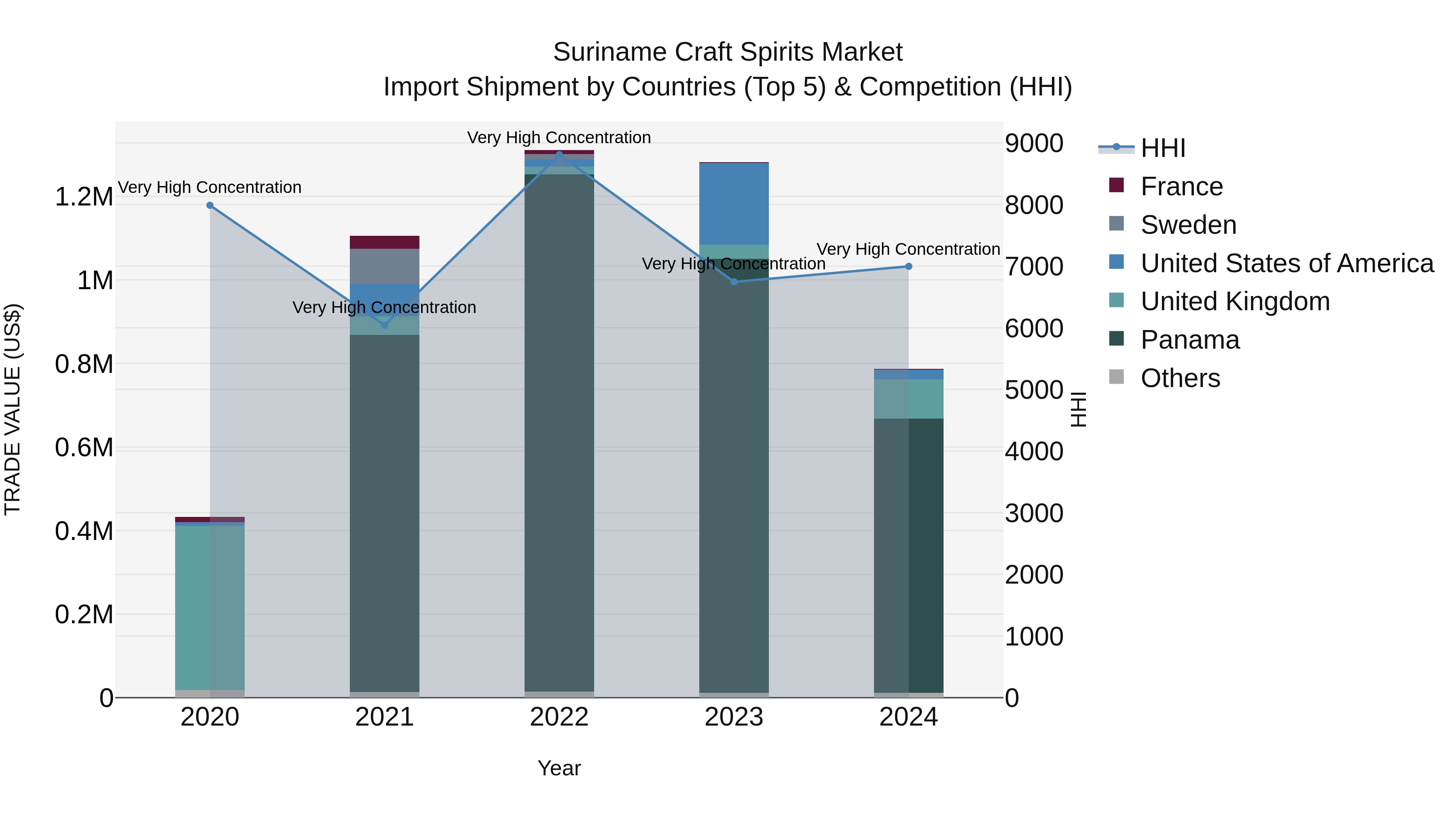 Suriname Craft Spirits Market: Top 5 Importing Countries and Market Competition (HHI) Analysis