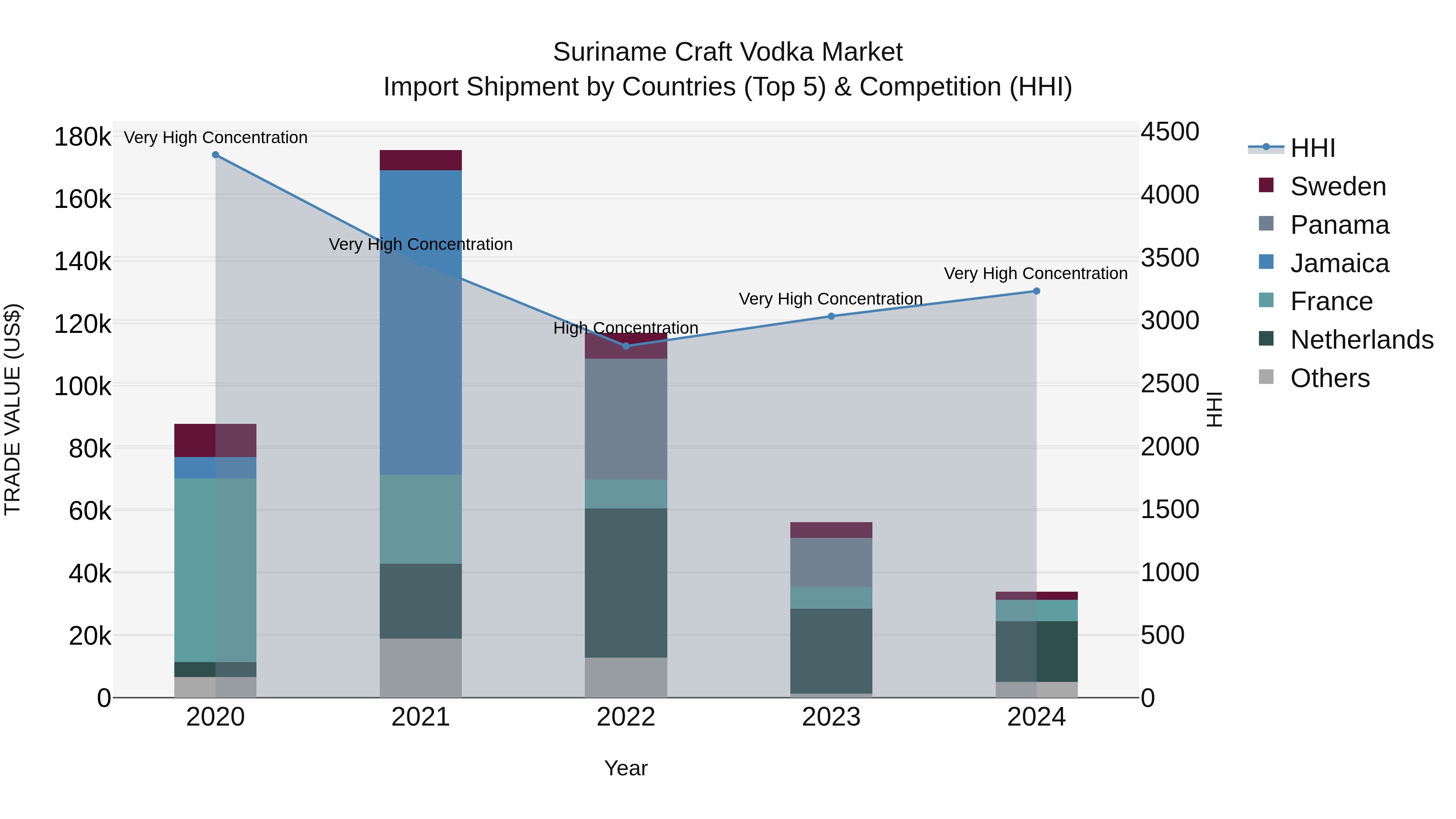 Suriname Craft Vodka Market: Top 5 Importing Countries and Market Competition (HHI) Analysis