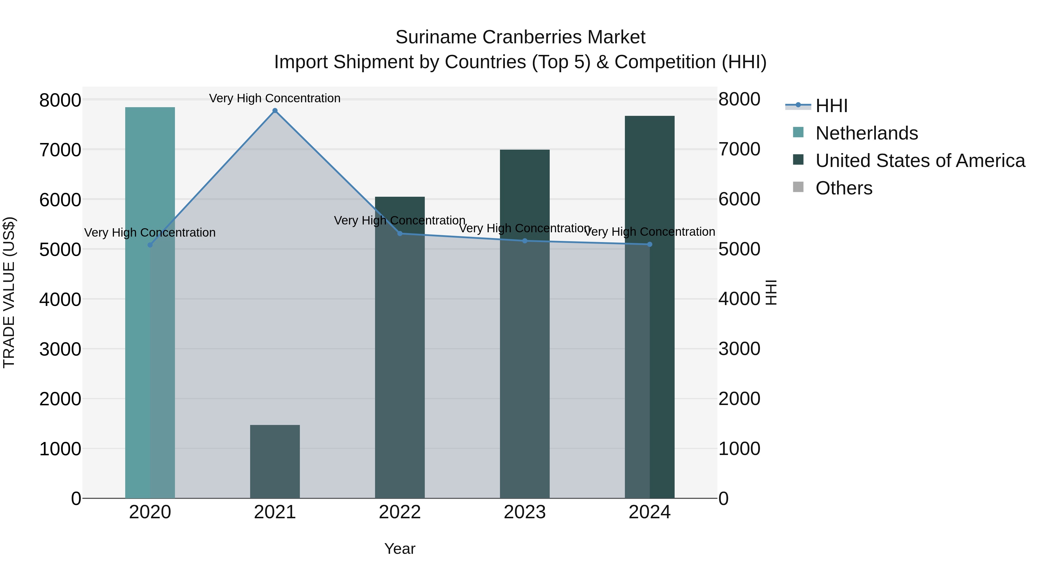 Suriname Cranberries Market: Top 5 Importing Countries and Market Competition (HHI) Analysis