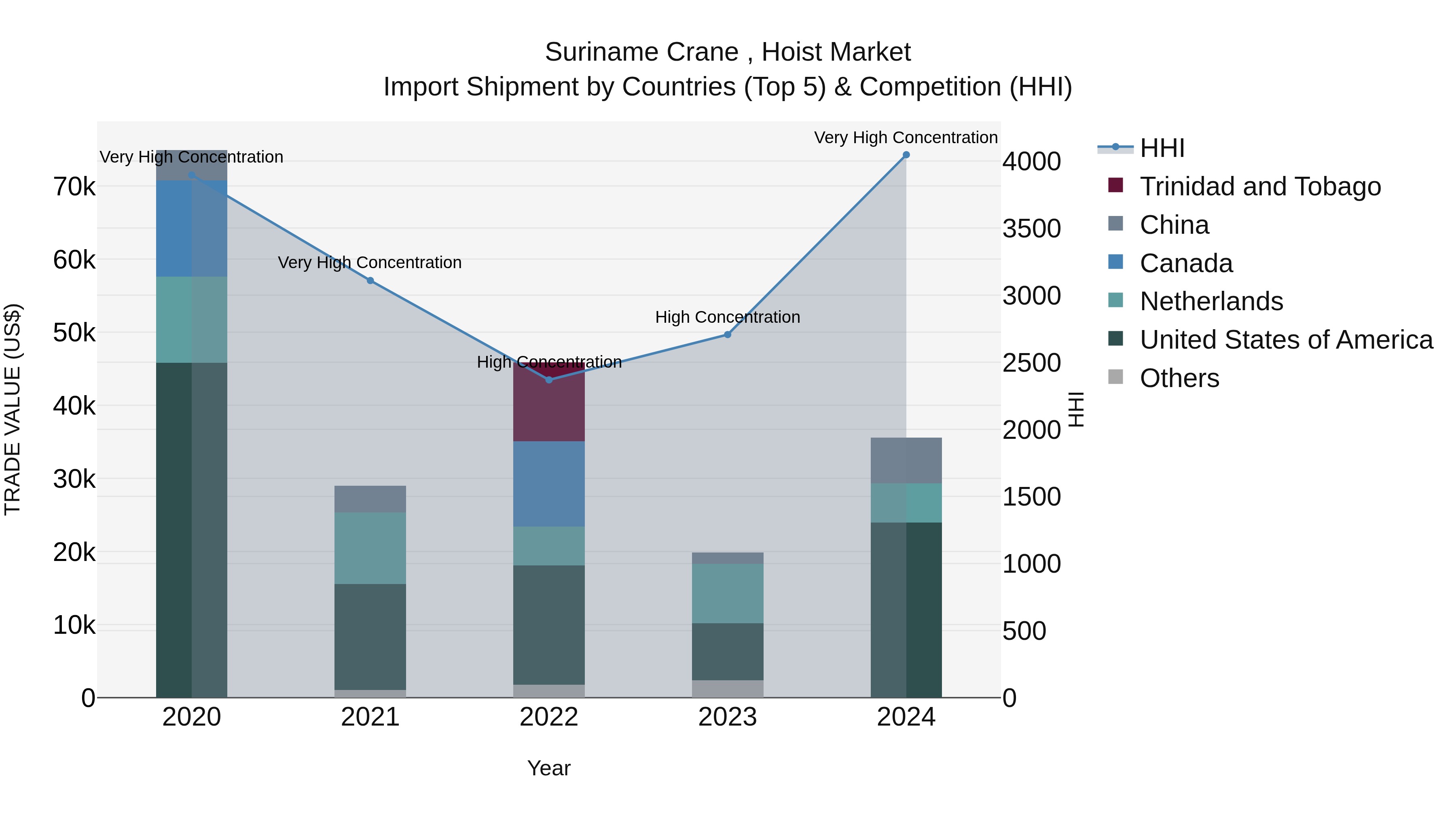 Suriname Crane , Hoist Market: Top 5 Importing Countries and Market Competition (HHI) Analysis