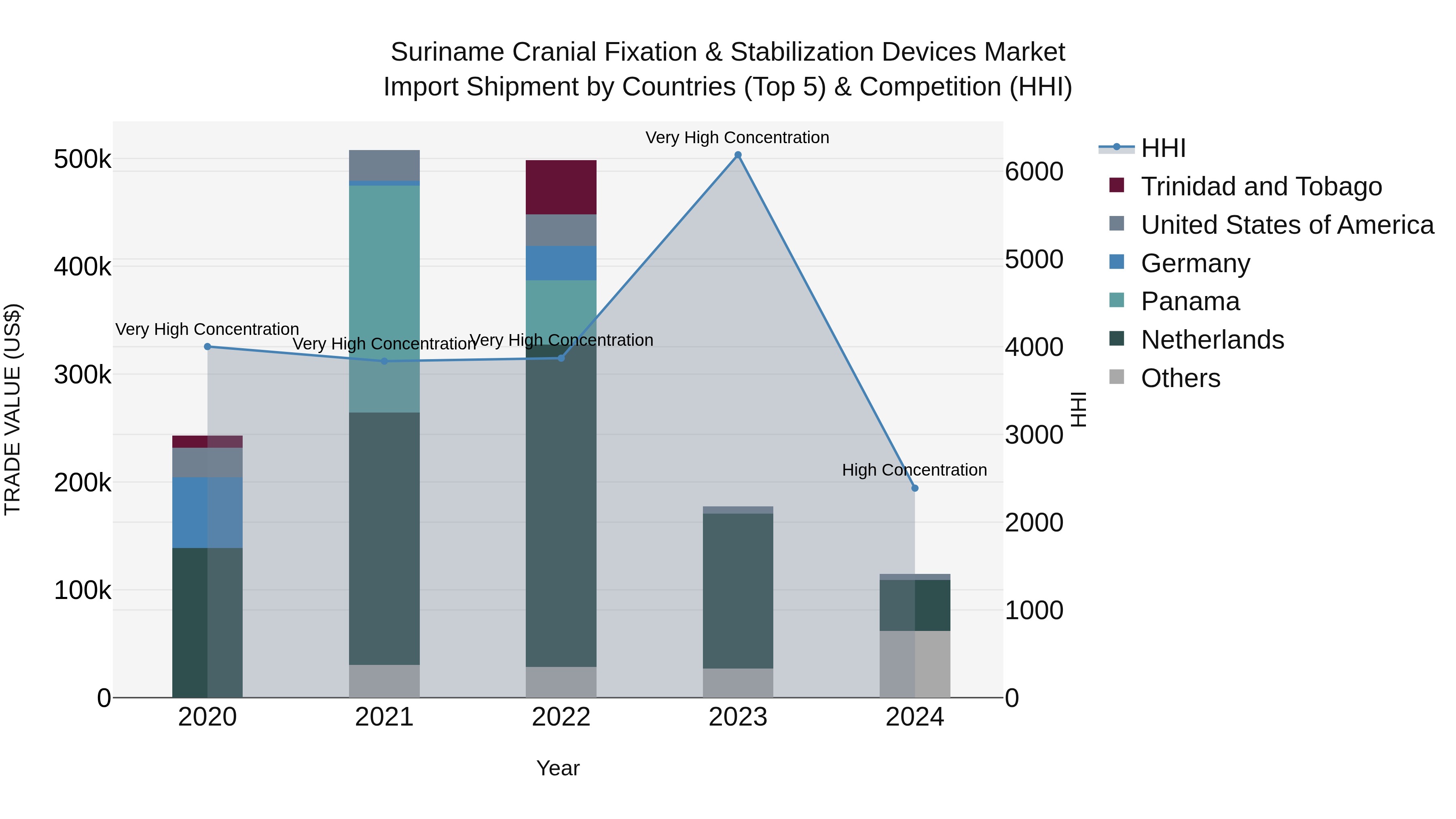 Suriname Cranial Fixation & Stabilization Devices Market: Top 5 Importing Countries and Market Competition (HHI) Analysis