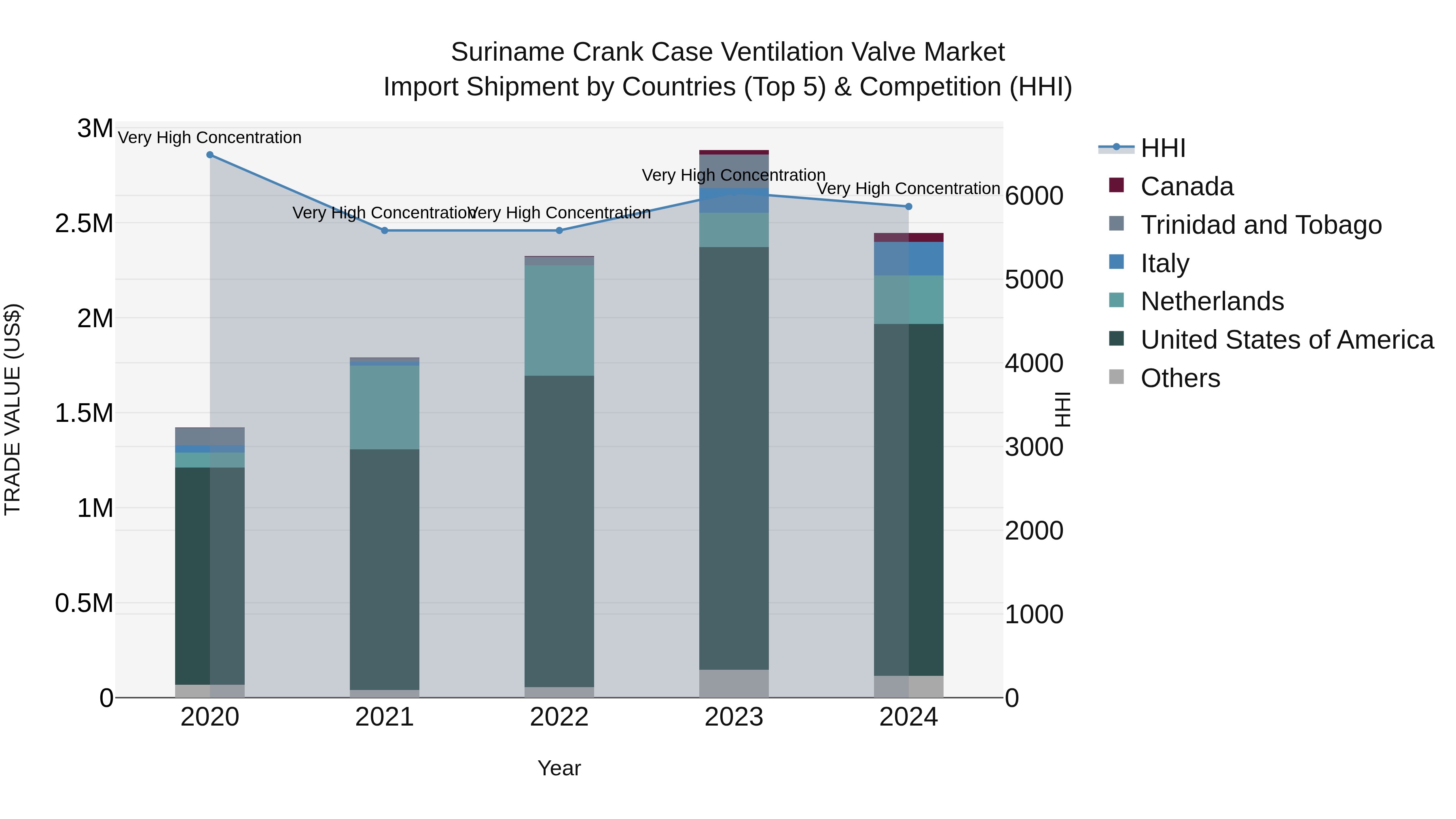 Suriname Crank Case Ventilation Valve Market: Top 5 Importing Countries and Market Competition (HHI) Analysis