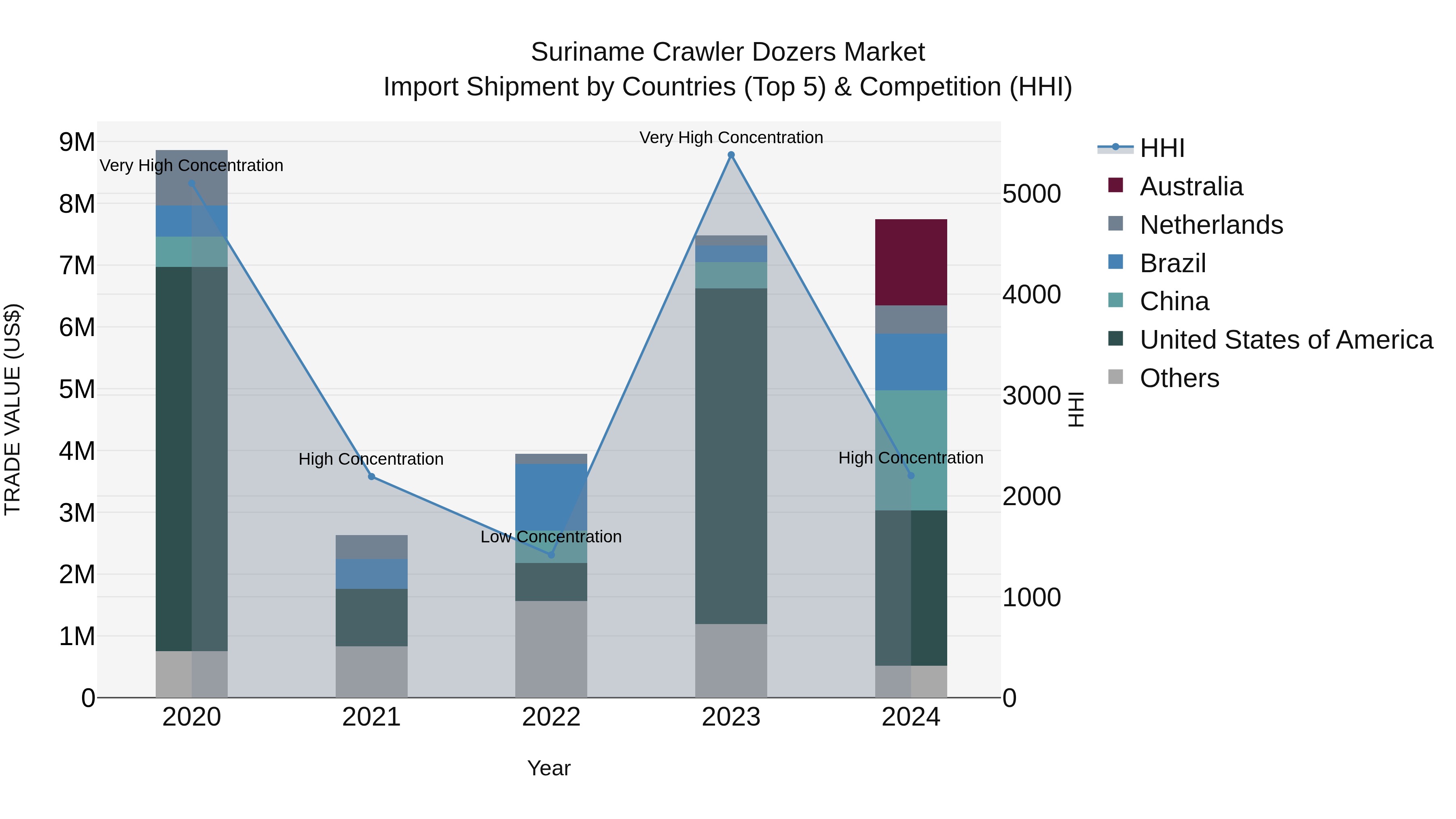 Suriname Crawler Dozers Market: Top 5 Importing Countries and Market Competition (HHI) Analysis