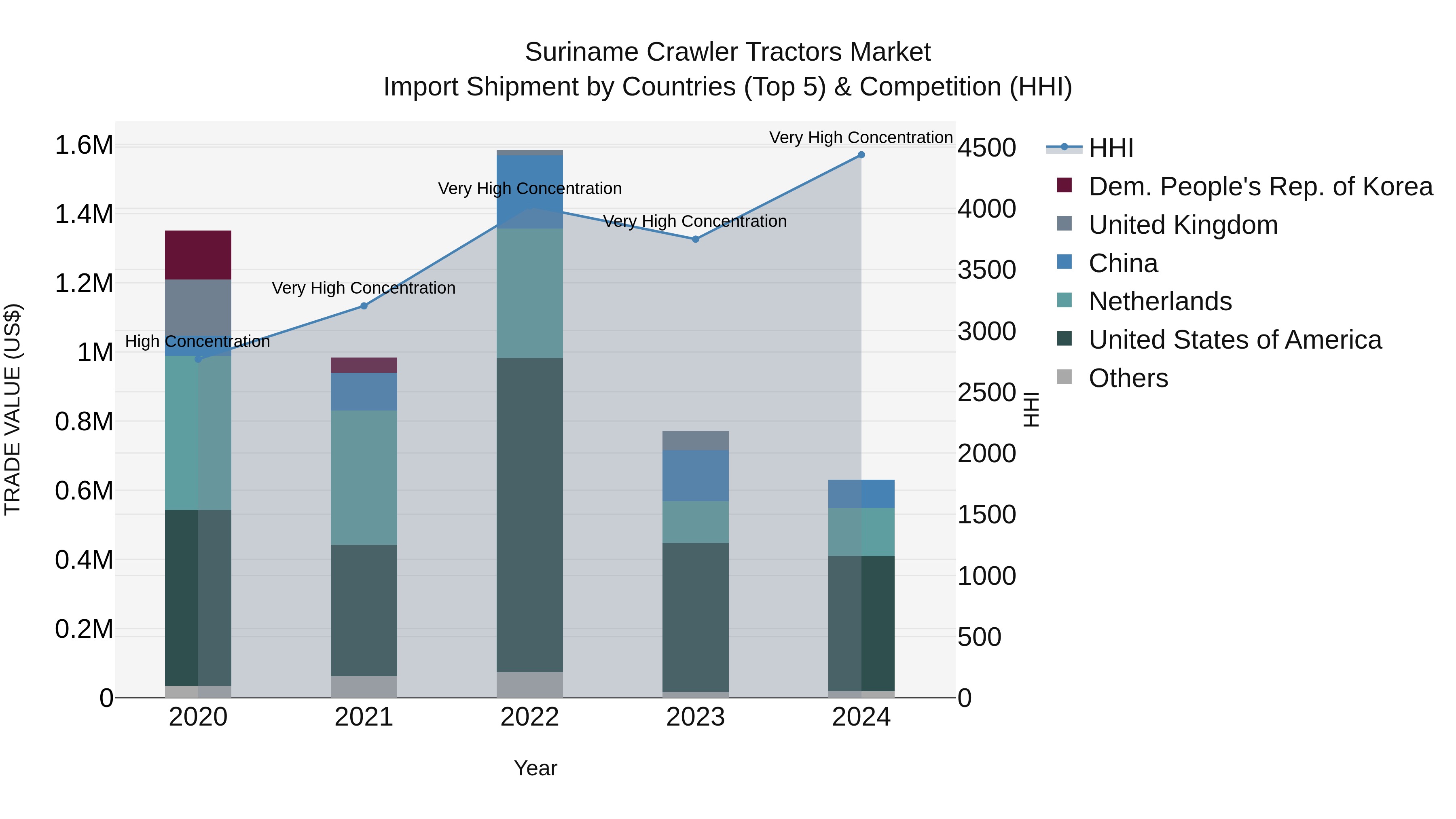 Suriname Crawler Tractors Market: Top 5 Importing Countries and Market Competition (HHI) Analysis