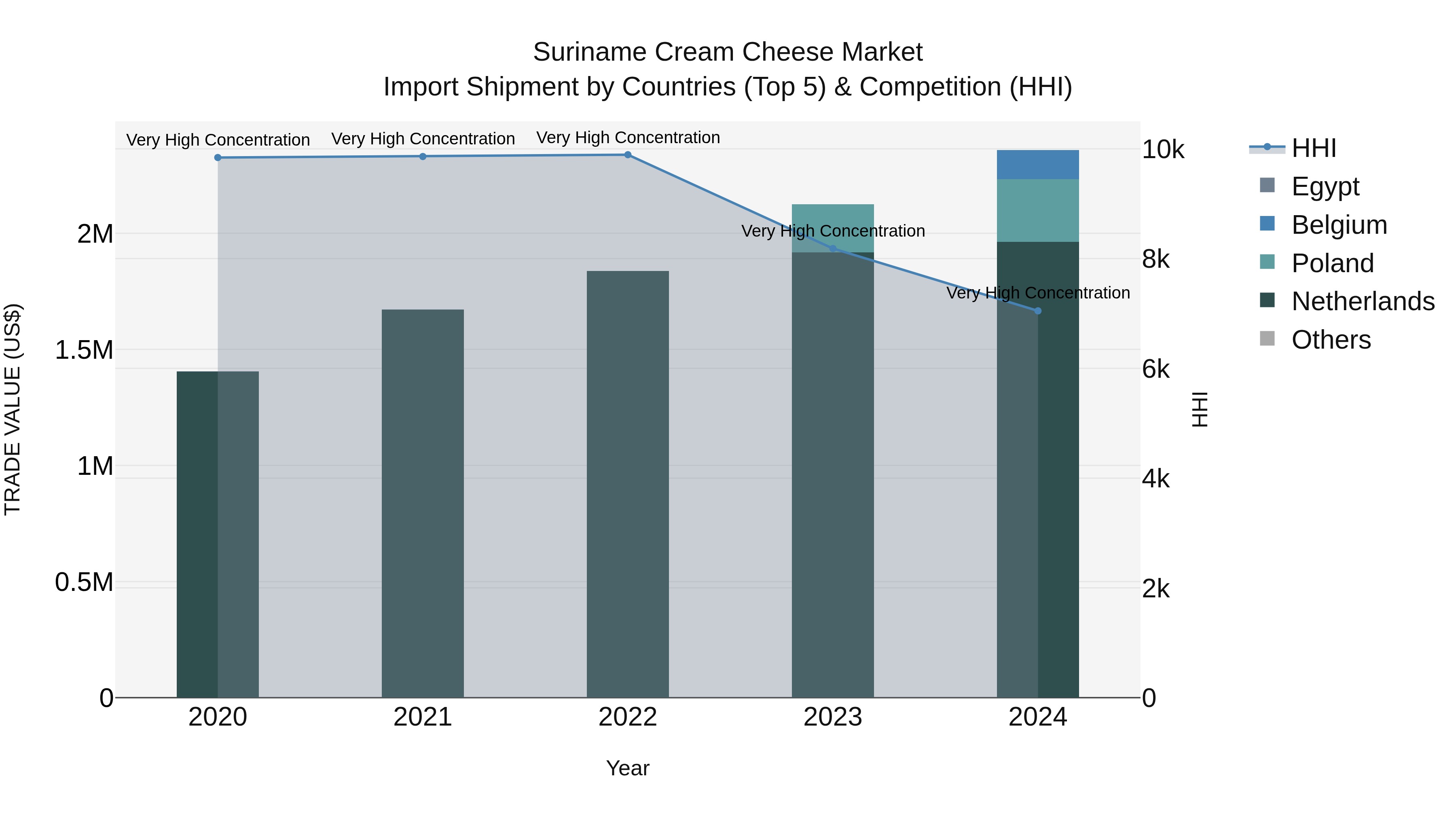 Suriname Cream Cheese Market: Top 5 Importing Countries and Market Competition (HHI) Analysis
