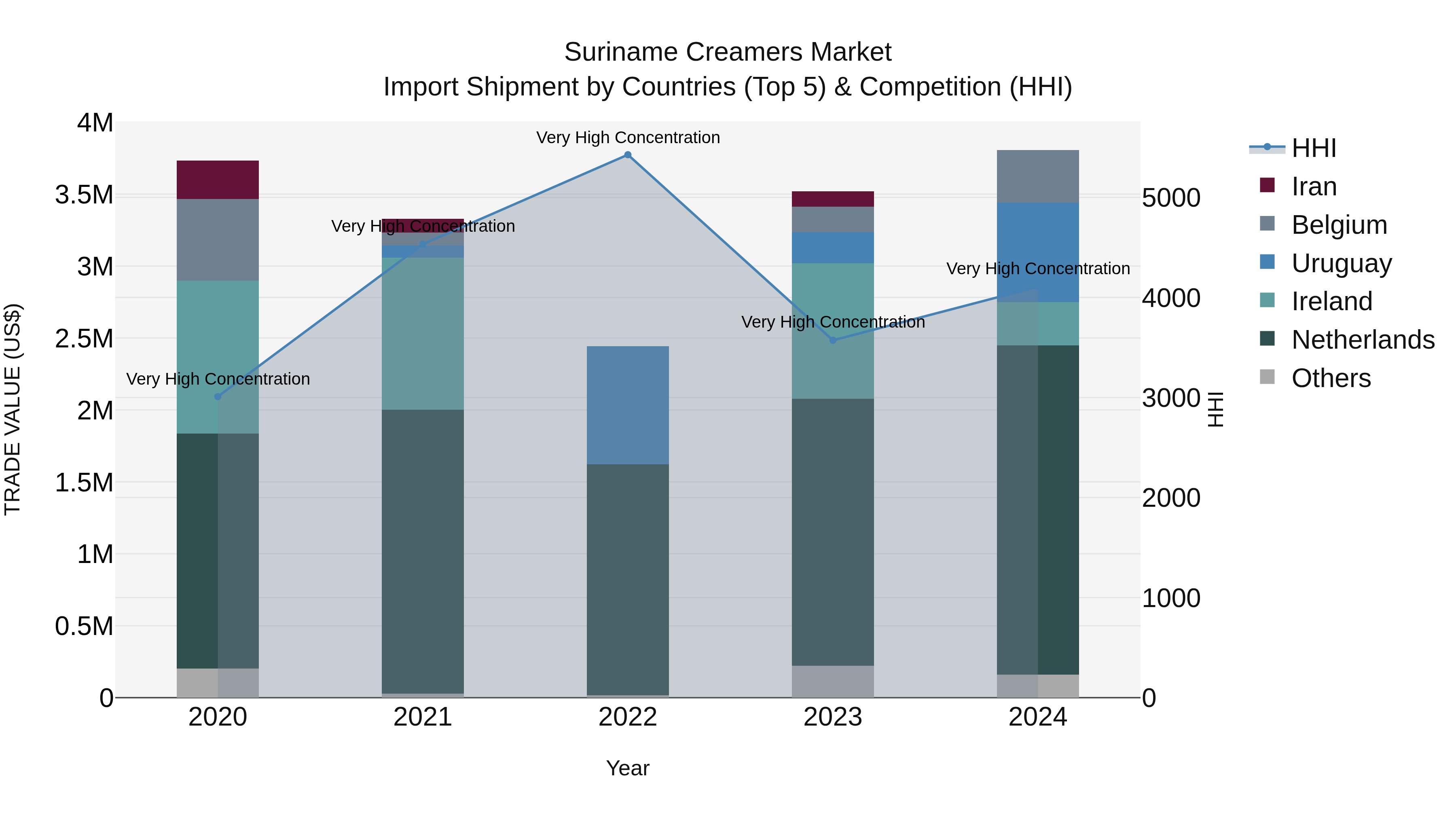 Suriname Creamers Market: Top 5 Importing Countries and Market Competition (HHI) Analysis