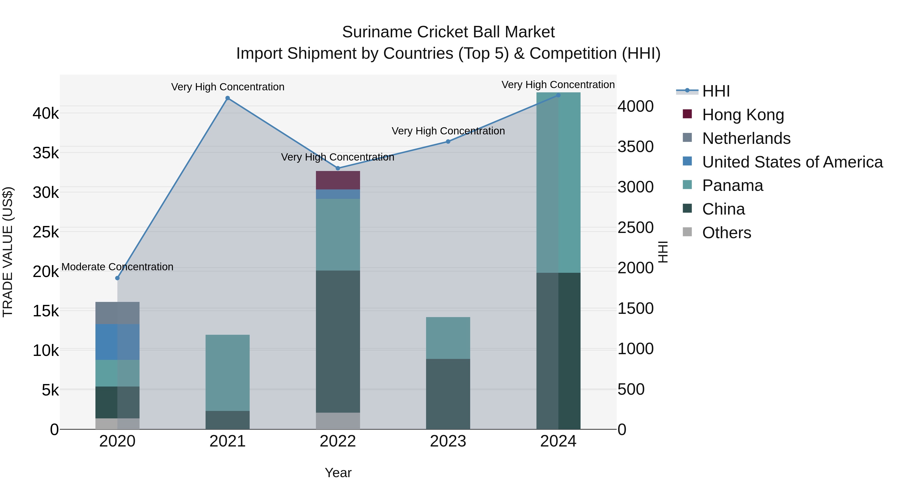 Suriname Cricket Ball Market: Top 5 Importing Countries and Market Competition (HHI) Analysis