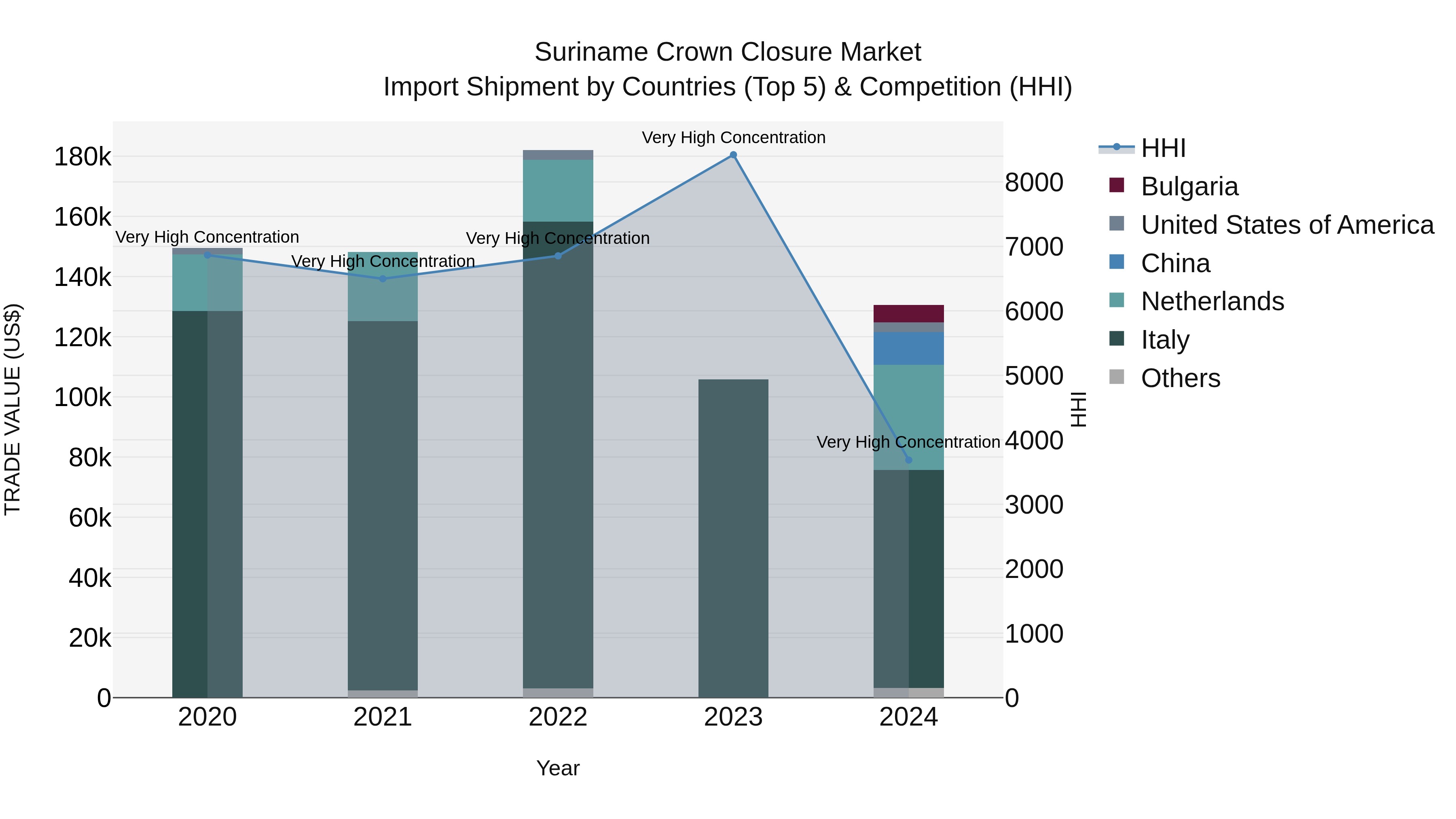 Suriname Crown Closure Market: Top 5 Importing Countries and Market Competition (HHI) Analysis