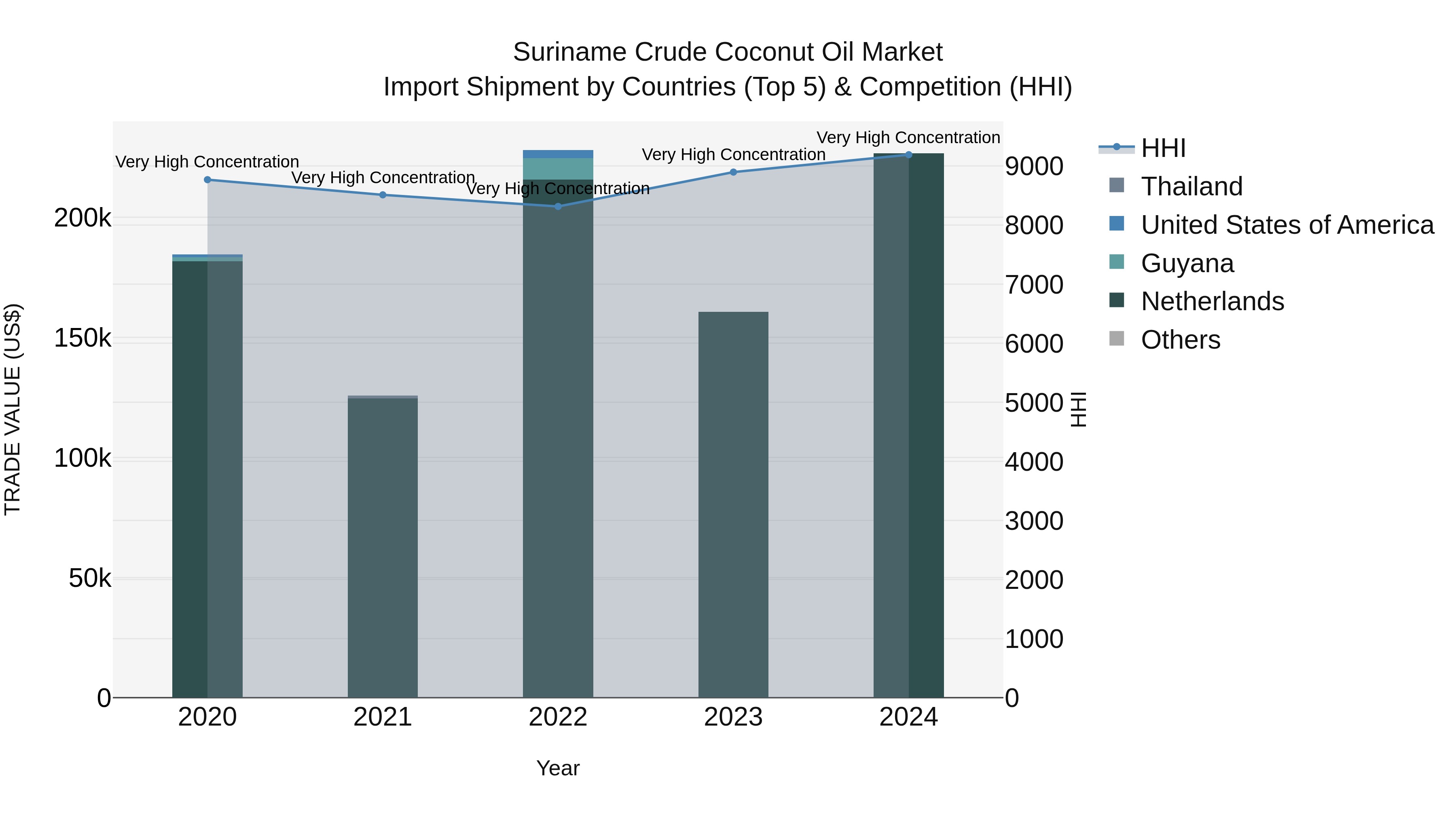 Suriname Crude Coconut Oil Market: Top 5 Importing Countries and Market Competition (HHI) Analysis