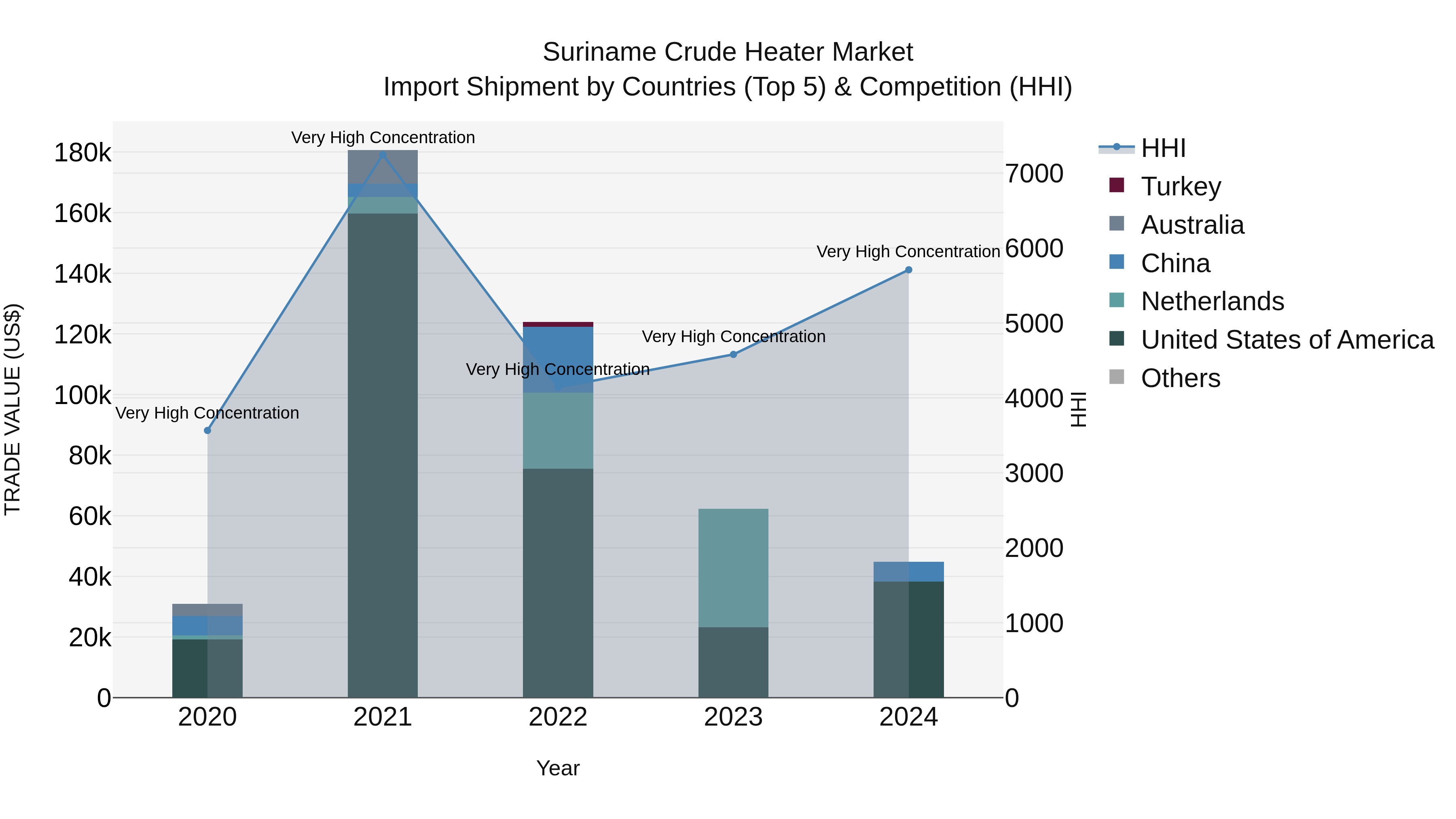 Suriname Crude Heater Market: Top 5 Importing Countries and Market Competition (HHI) Analysis