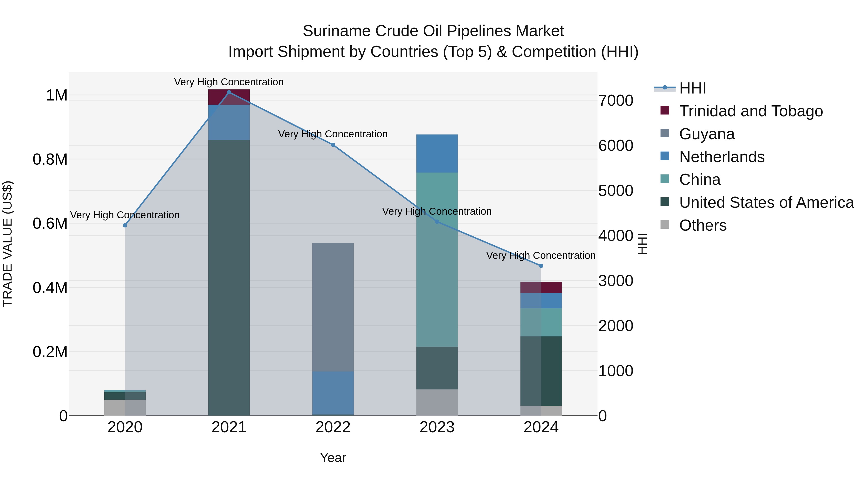 Suriname Crude Oil Pipelines Market: Top 5 Importing Countries and Market Competition (HHI) Analysis