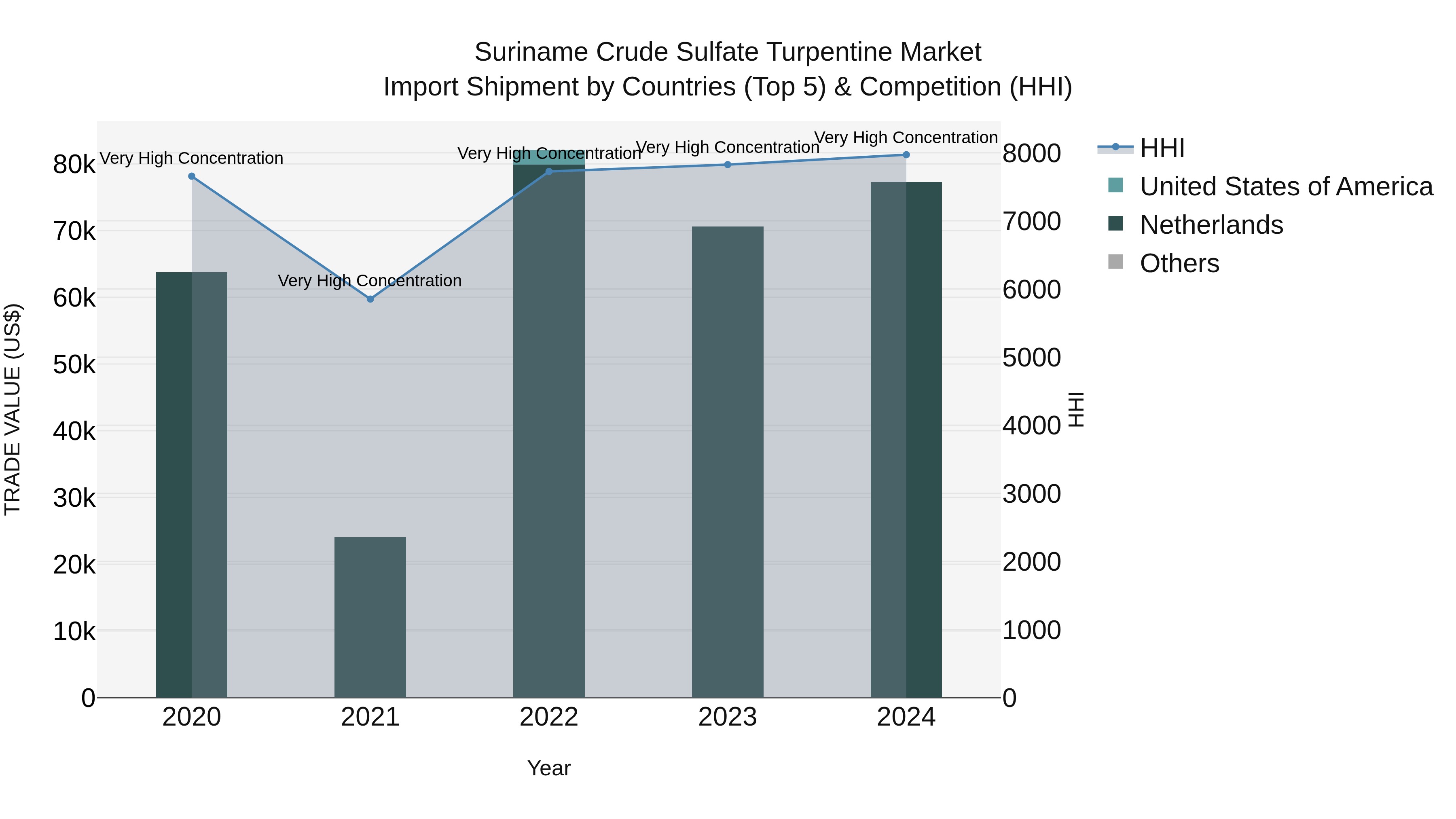 Suriname Crude Sulfate Turpentine Market: Top 5 Importing Countries and Market Competition (HHI) Analysis
