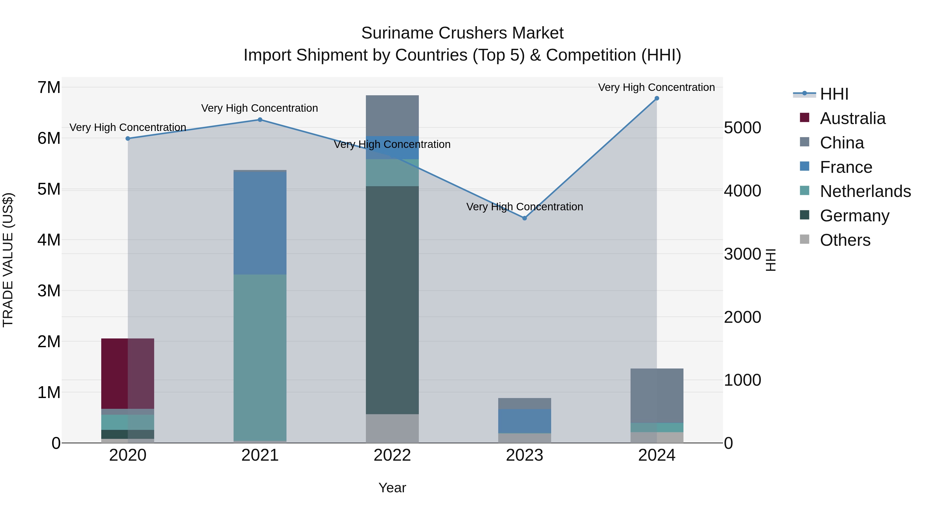 Suriname Crushers Market: Top 5 Importing Countries and Market Competition (HHI) Analysis