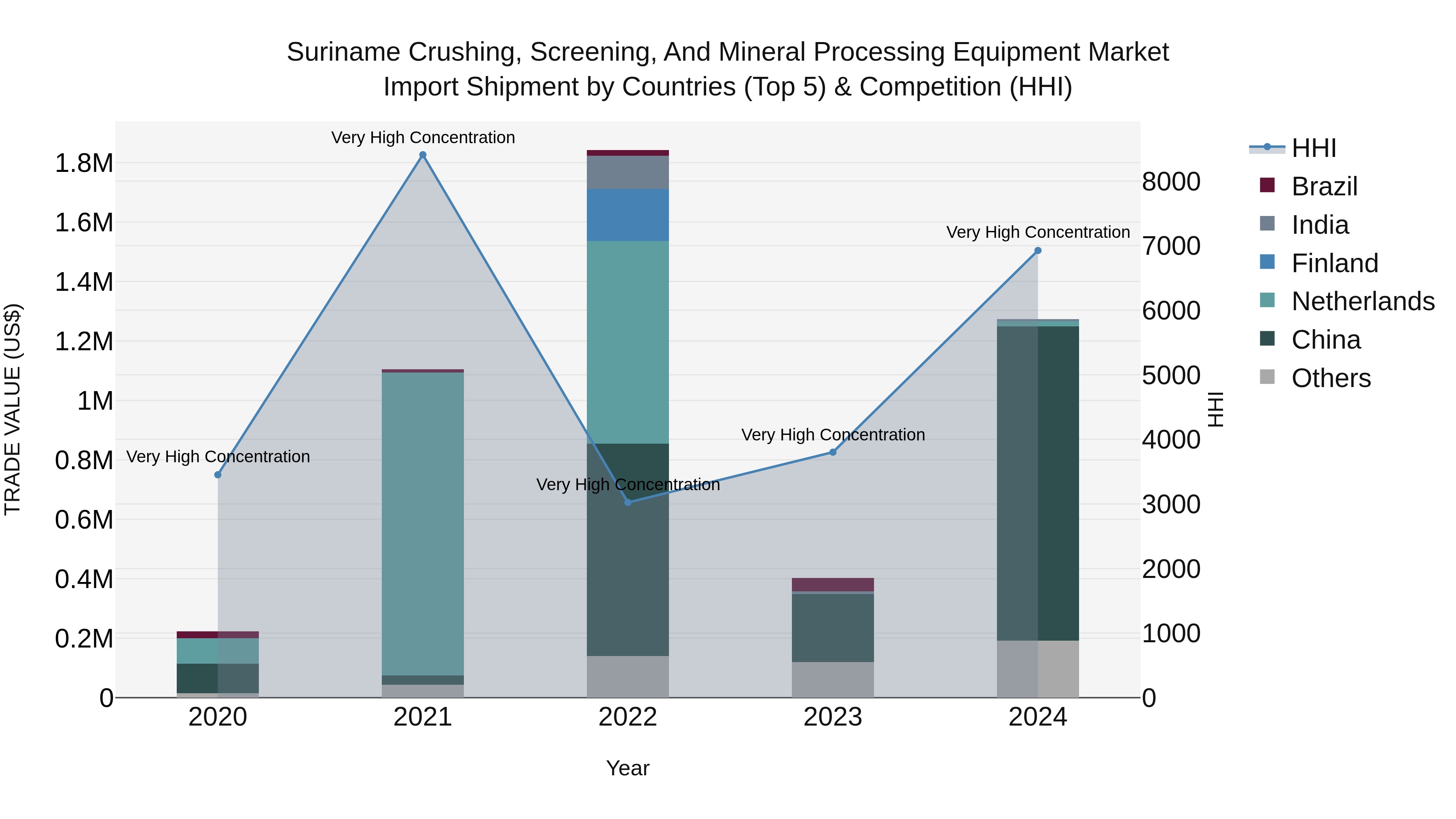 Suriname Crushing, Screening, and Mineral Processing Equipment Market: Top 5 Importing Countries and Market Competition (HHI) Analysis