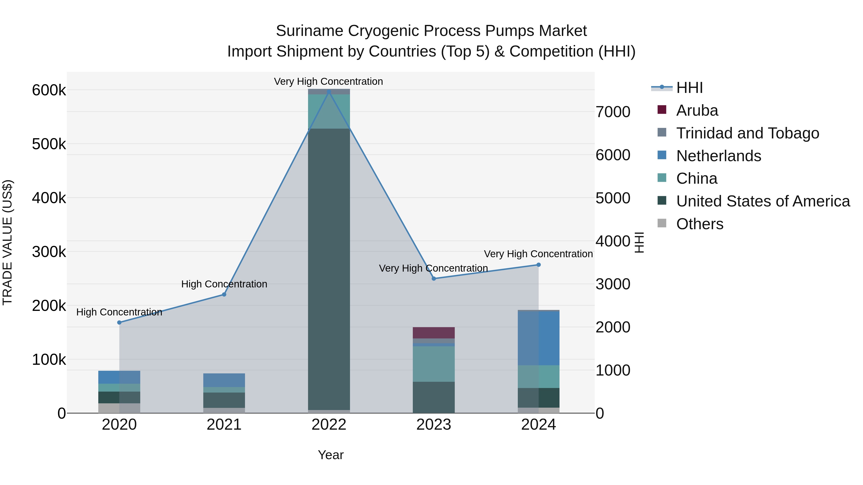 Suriname Cryogenic Process Pumps Market: Top 5 Importing Countries and Market Competition (HHI) Analysis
