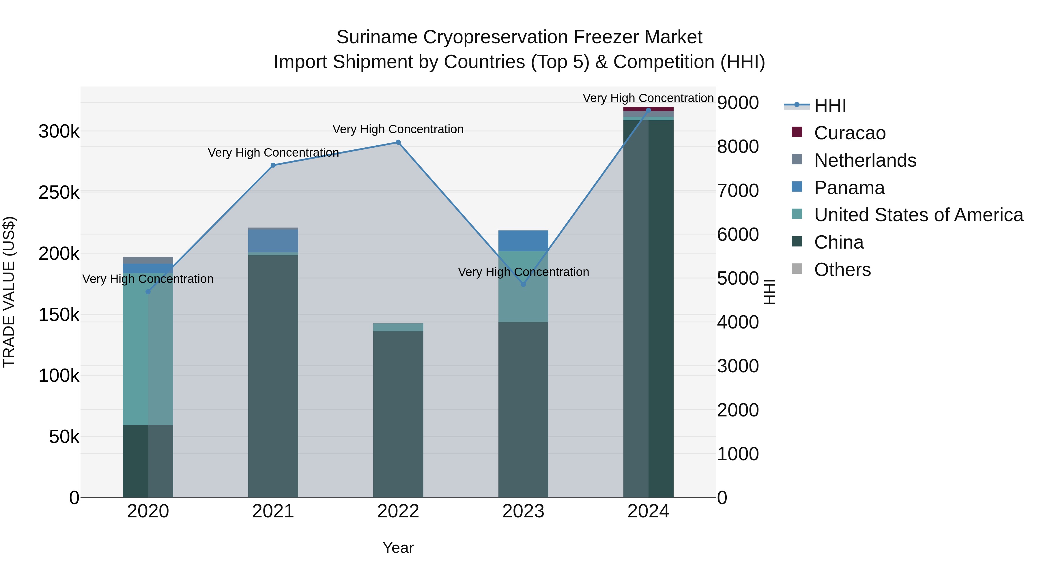 Suriname Cryopreservation Freezer Market: Top 5 Importing Countries and Market Competition (HHI) Analysis