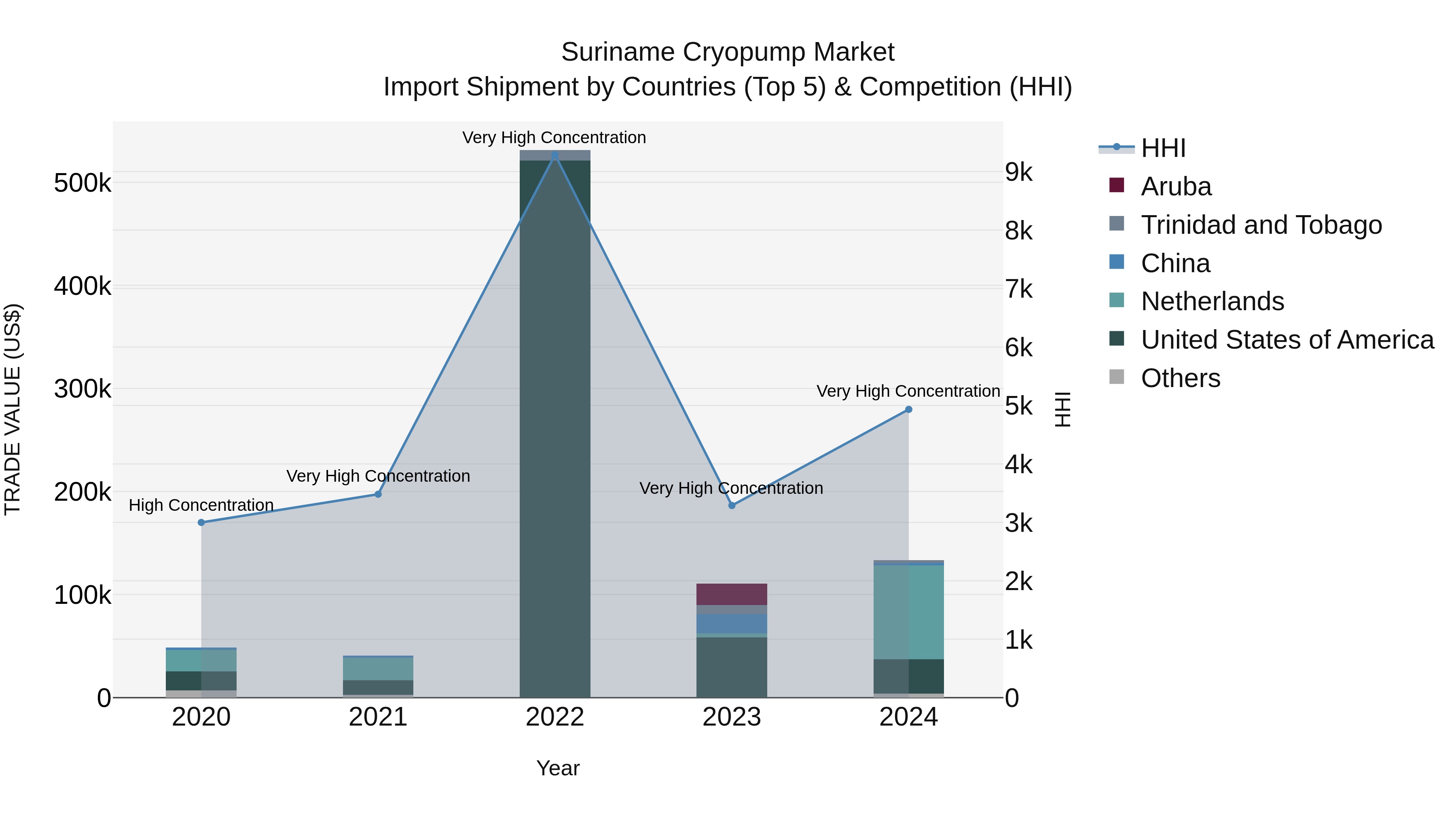 Suriname Cryopump Market: Top 5 Importing Countries and Market Competition (HHI) Analysis