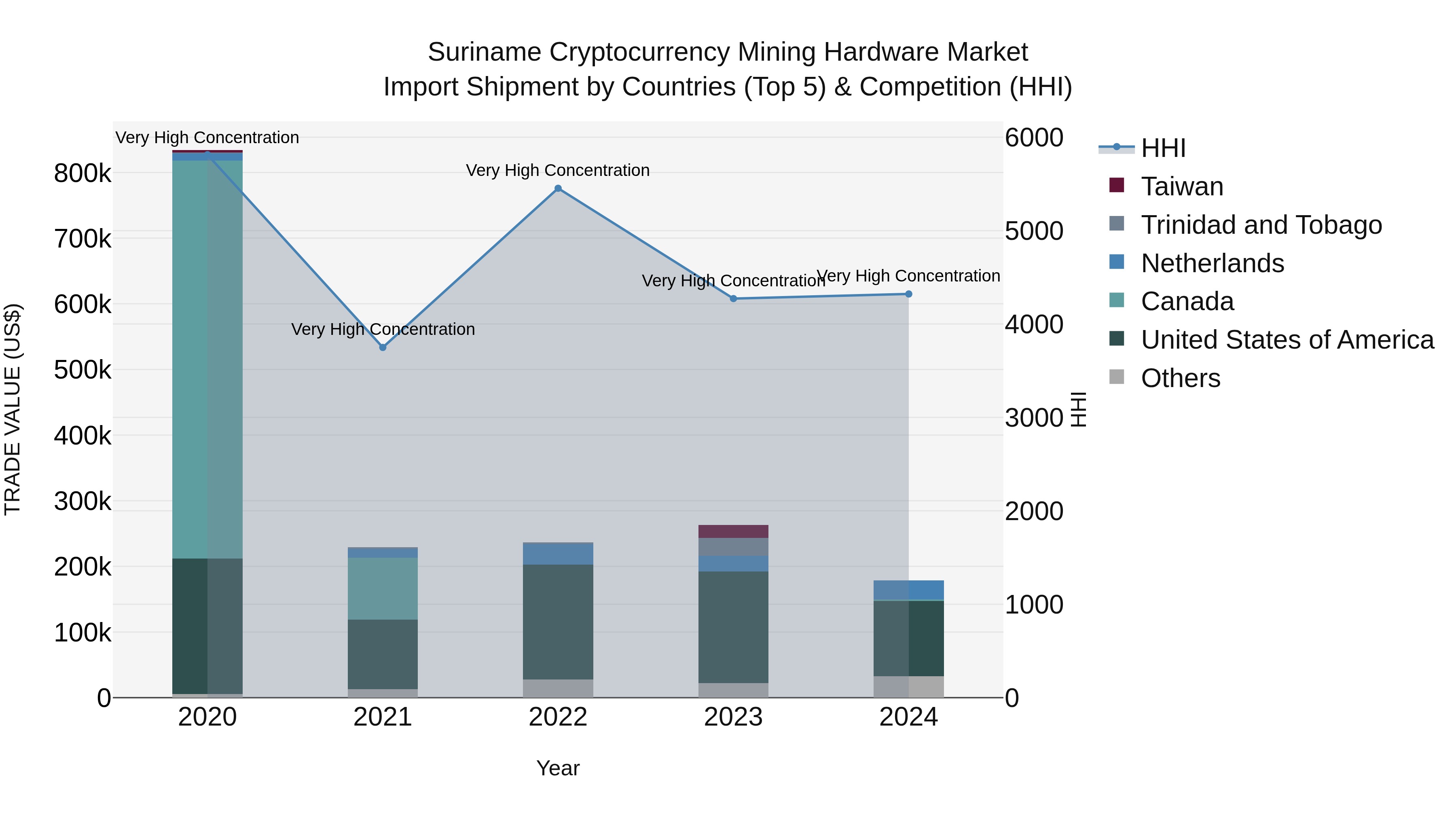 Suriname Cryptocurrency Mining Hardware Market: Top 5 Importing Countries and Market Competition (HHI) Analysis