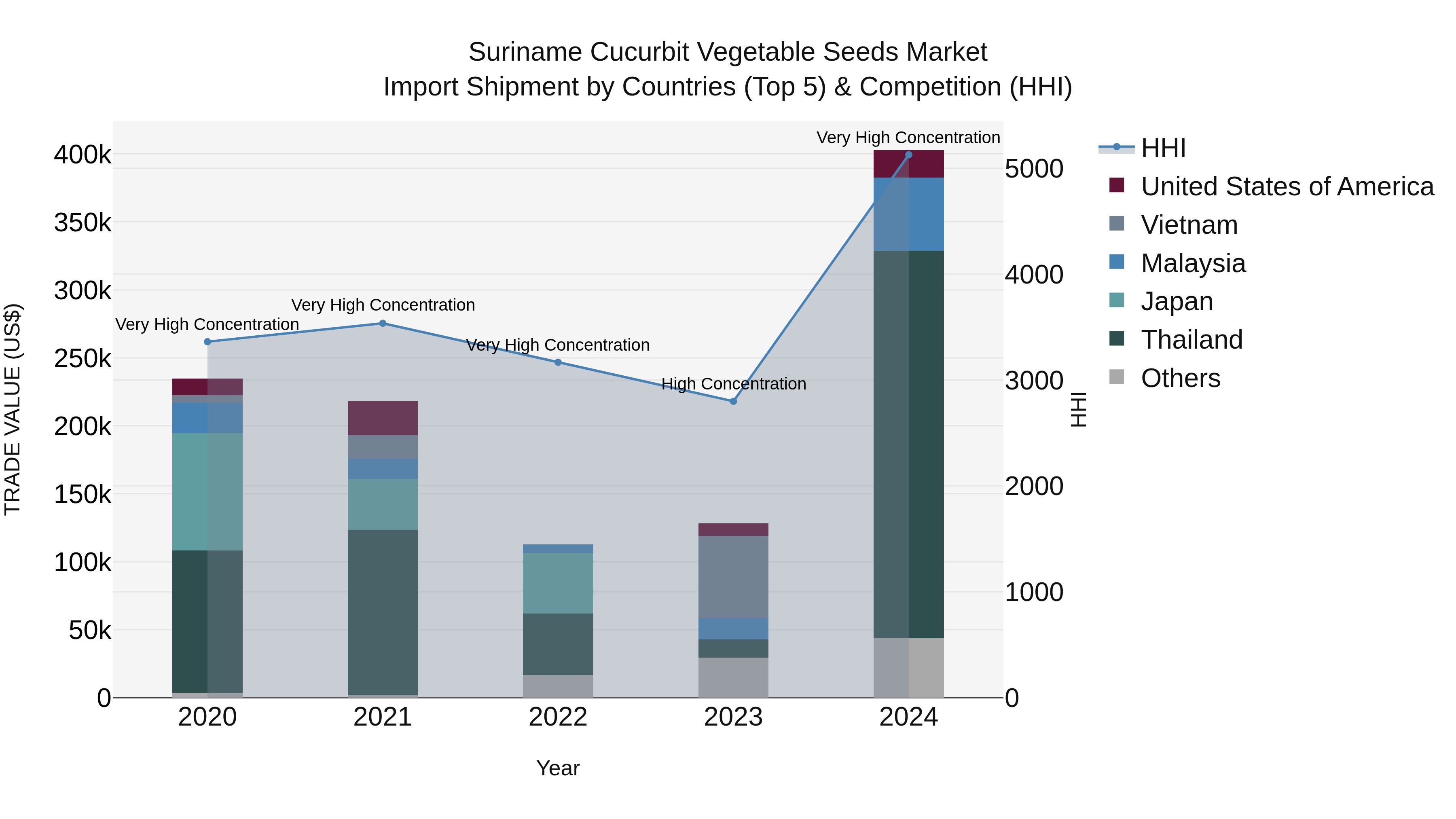 Suriname Cucurbit Vegetable Seeds Market: Top 5 Importing Countries and Market Competition (HHI) Analysis