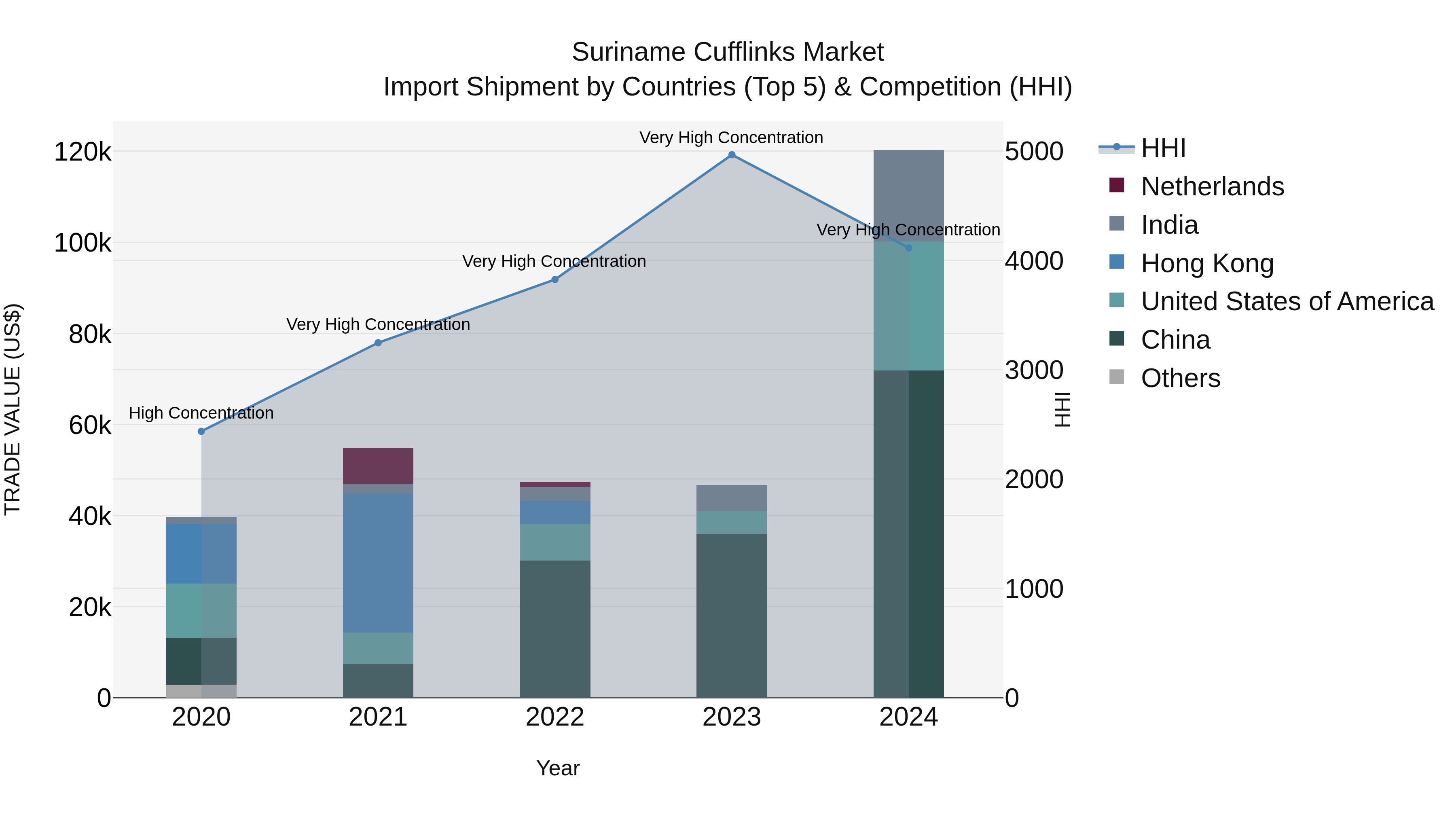 Suriname Cufflinks Market: Top 5 Importing Countries and Market Competition (HHI) Analysis
