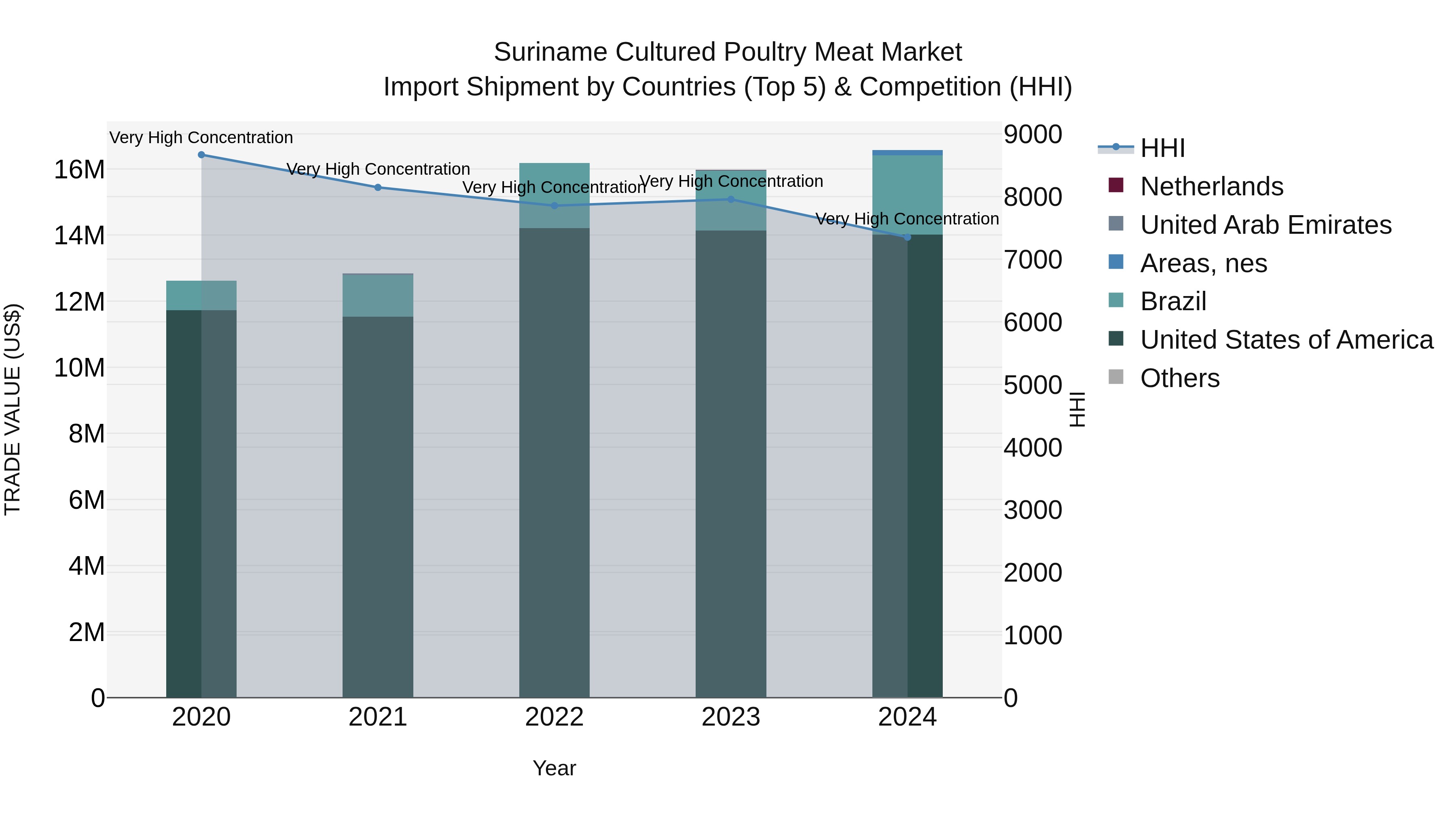 Suriname Cultured Poultry Meat Market: Top 5 Importing Countries and Market Competition (HHI) Analysis