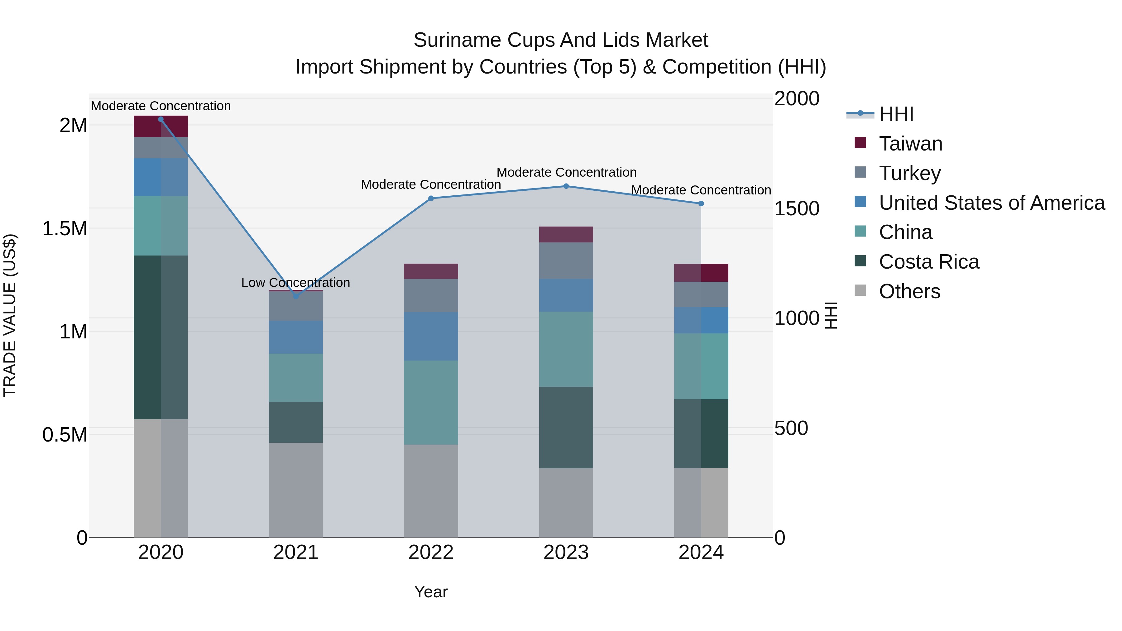 Suriname Cups and Lids Market: Top 5 Importing Countries and Market Competition (HHI) Analysis
