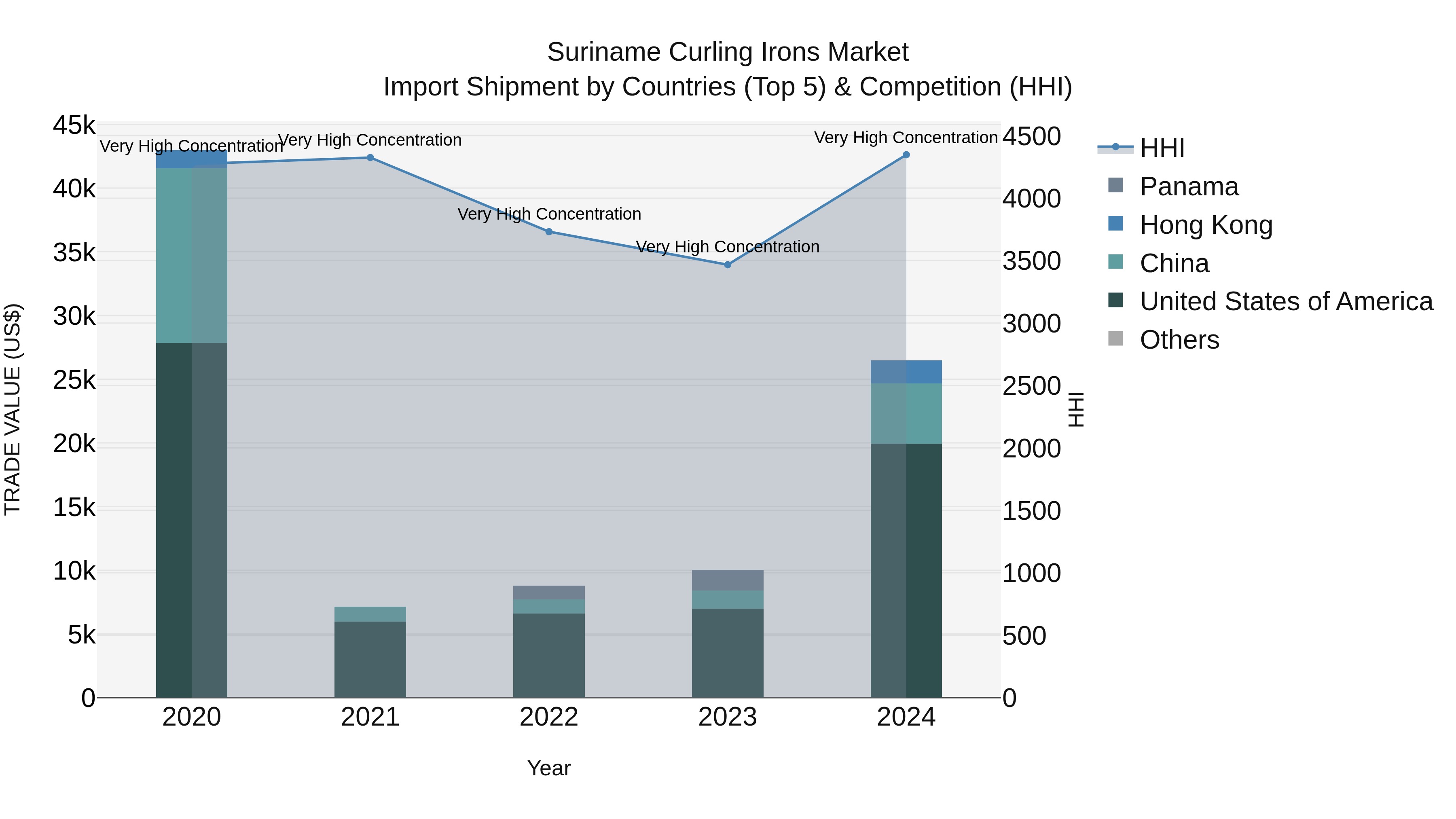 Suriname Curling Irons Market: Top 5 Importing Countries and Market Competition (HHI) Analysis