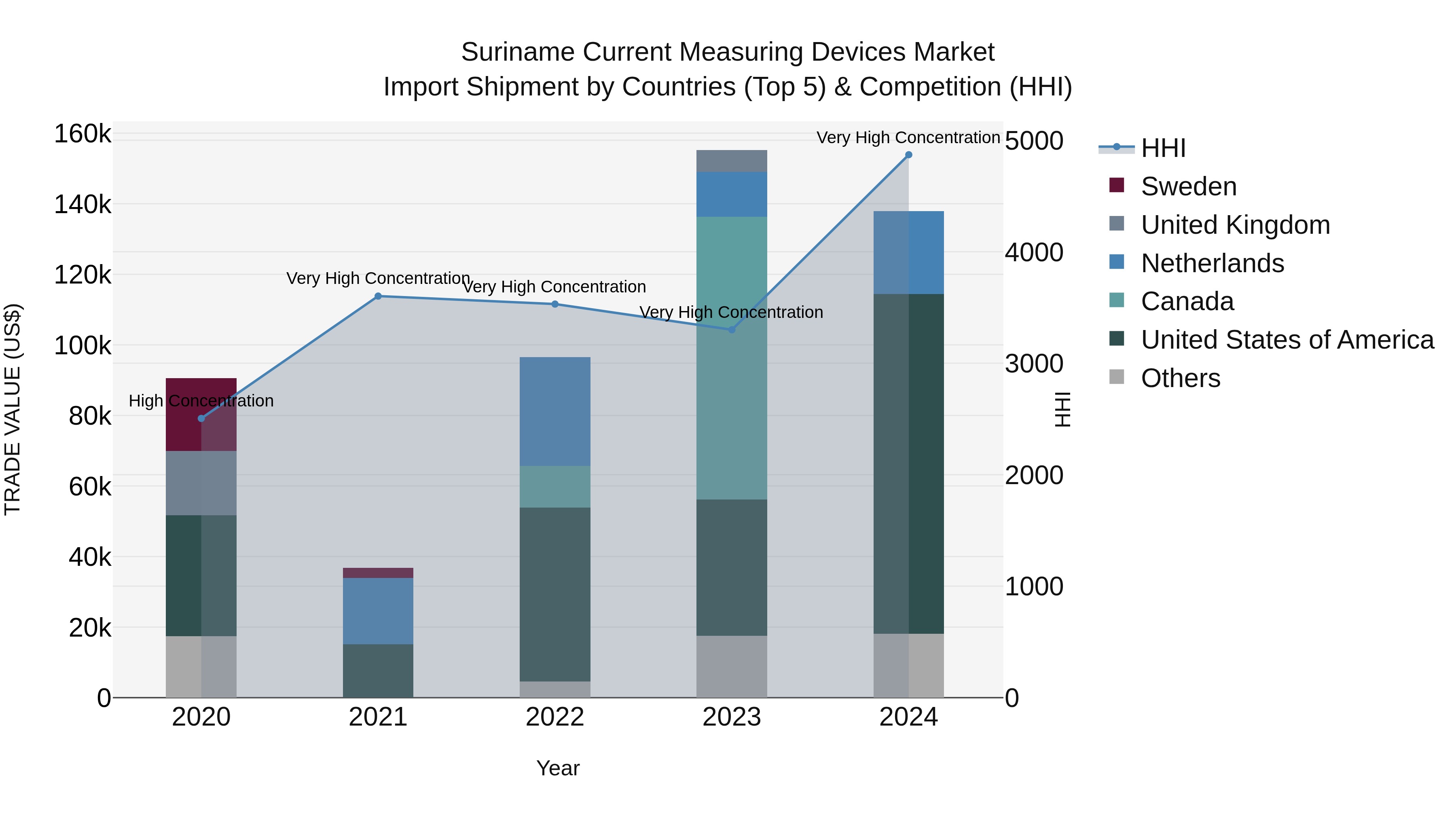 Suriname Current Measuring Devices Market: Top 5 Importing Countries and Market Competition (HHI) Analysis
