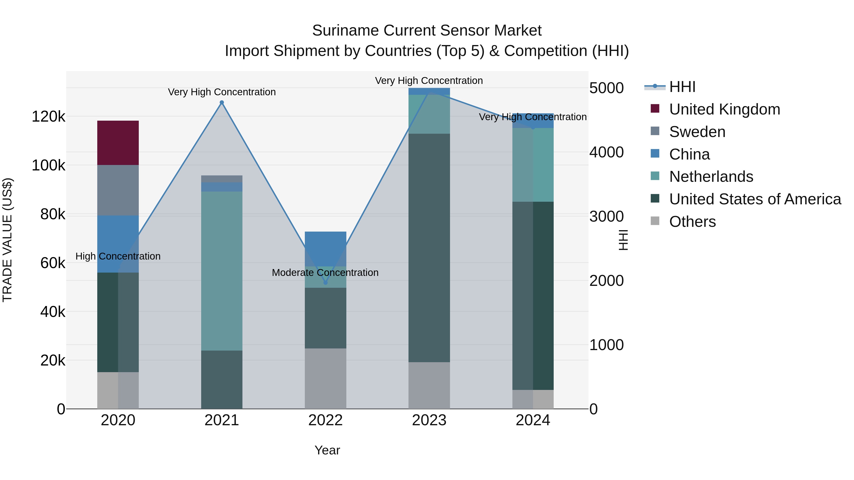 Suriname Current Sensor Market: Top 5 Importing Countries and Market Competition (HHI) Analysis