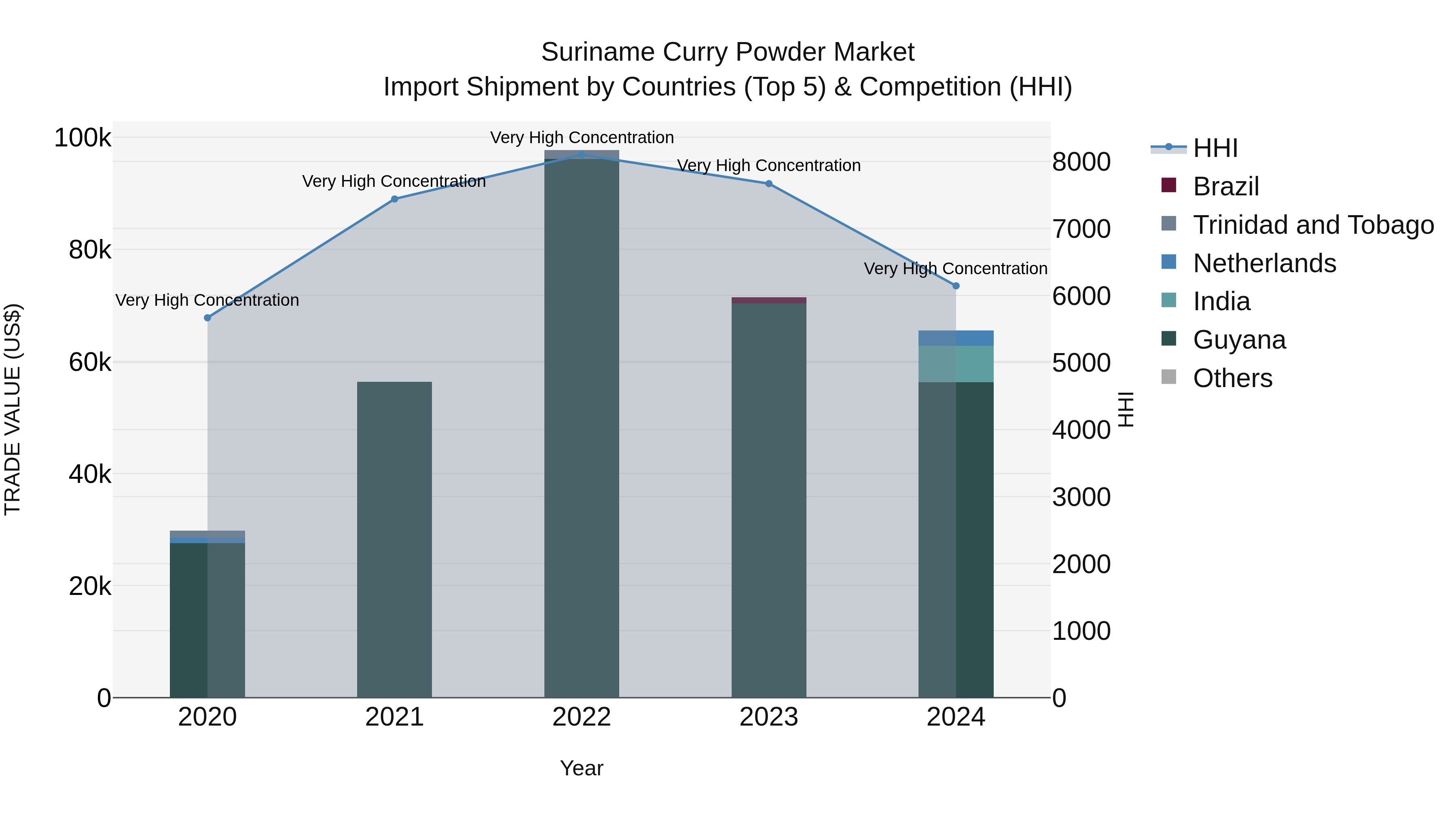 Suriname Curry Powder Market: Top 5 Importing Countries and Market Competition (HHI) Analysis