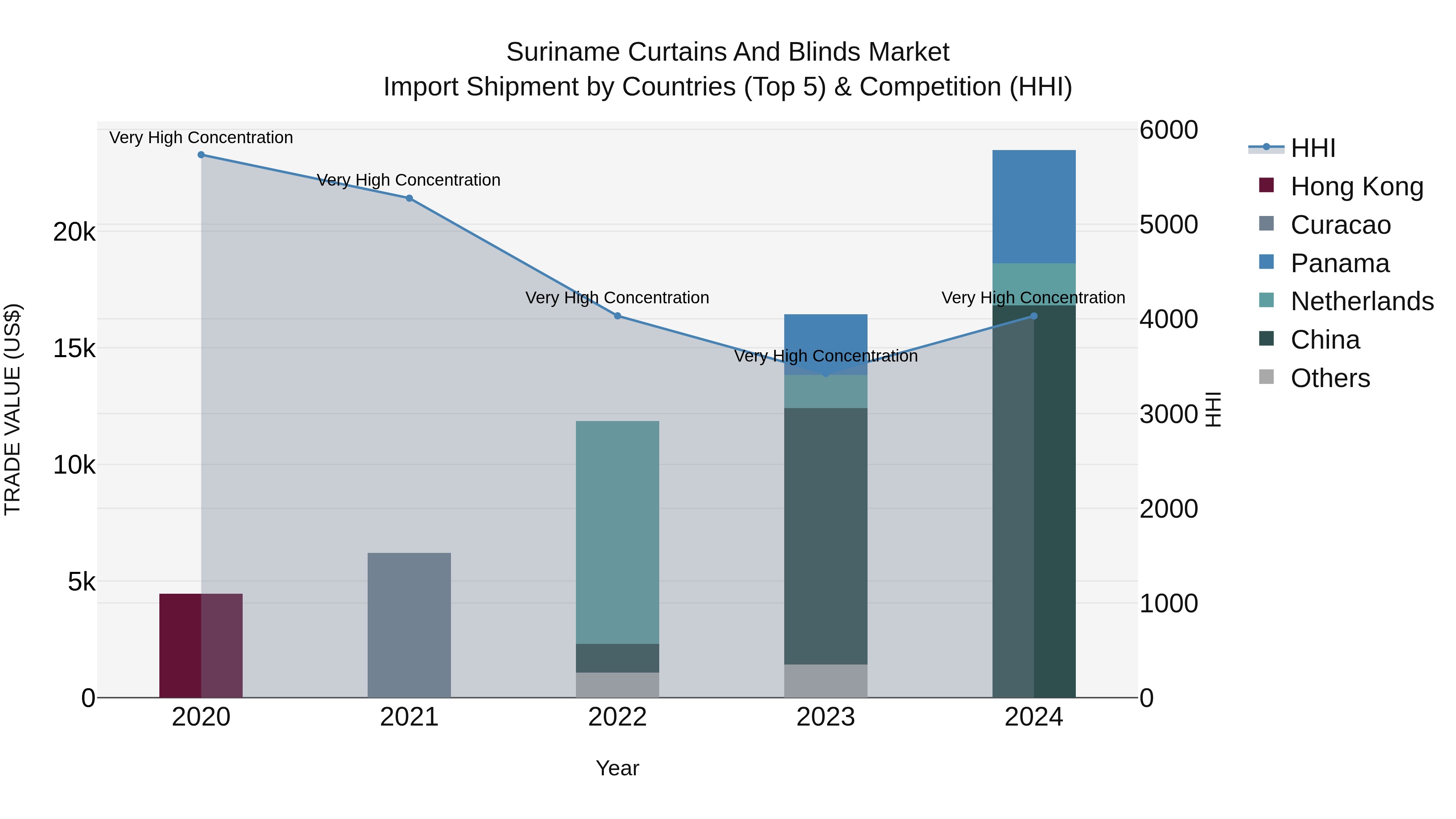 Suriname Curtains and Blinds Market: Top 5 Importing Countries and Market Competition (HHI) Analysis