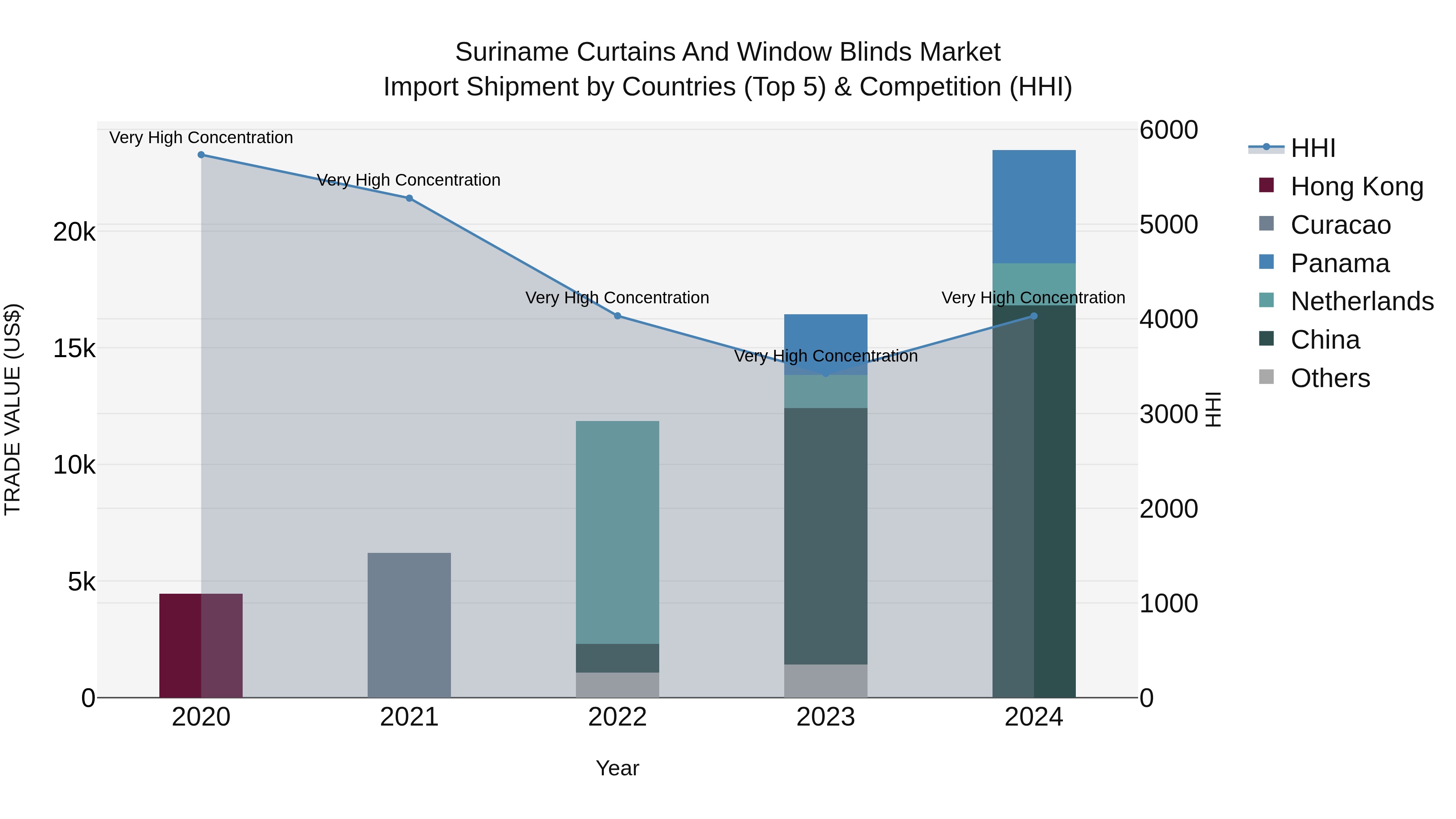 Suriname Curtains and Window Blinds Market: Top 5 Importing Countries and Market Competition (HHI) Analysis