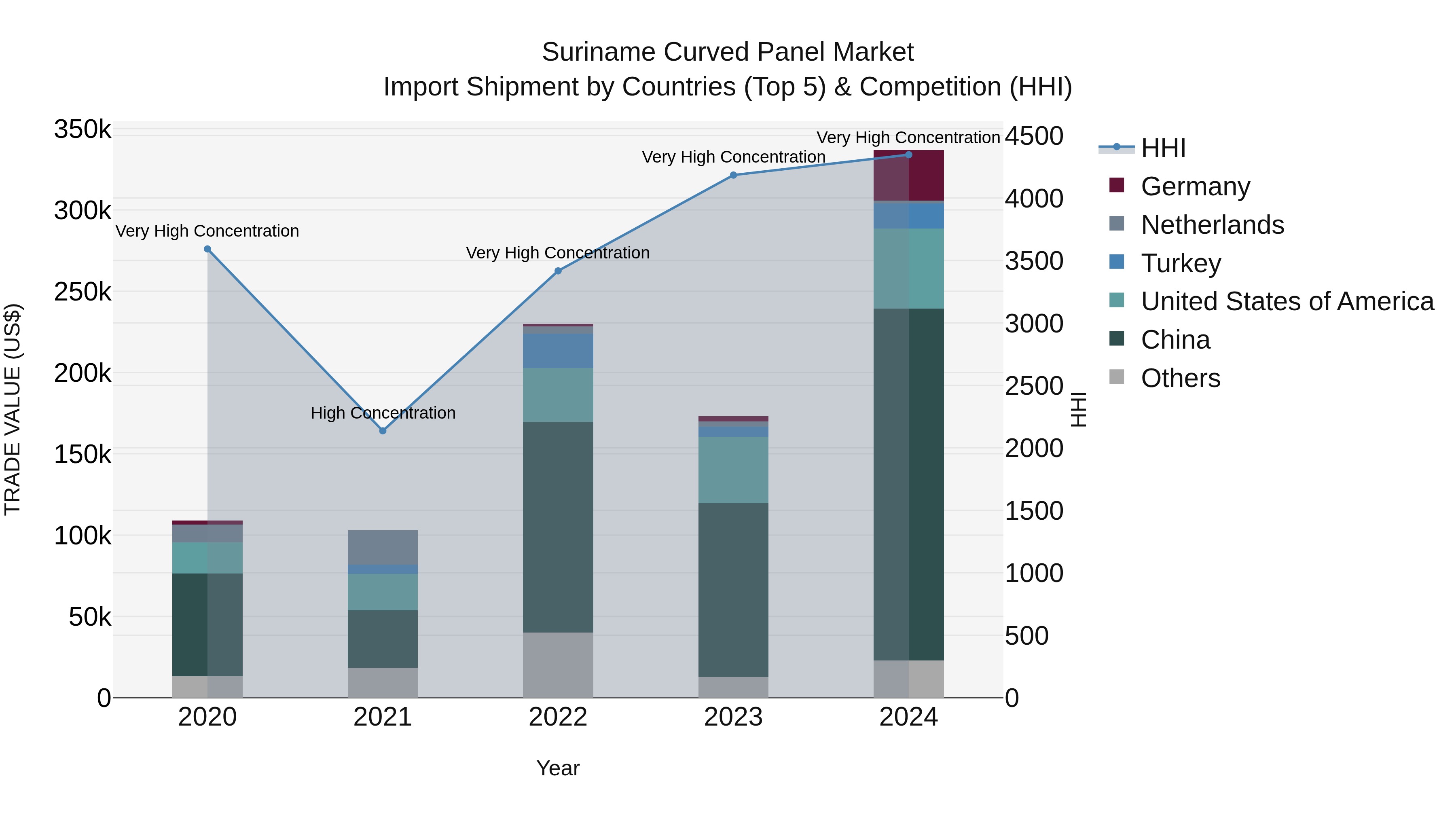 Suriname Curved Panel Market: Top 5 Importing Countries and Market Competition (HHI) Analysis