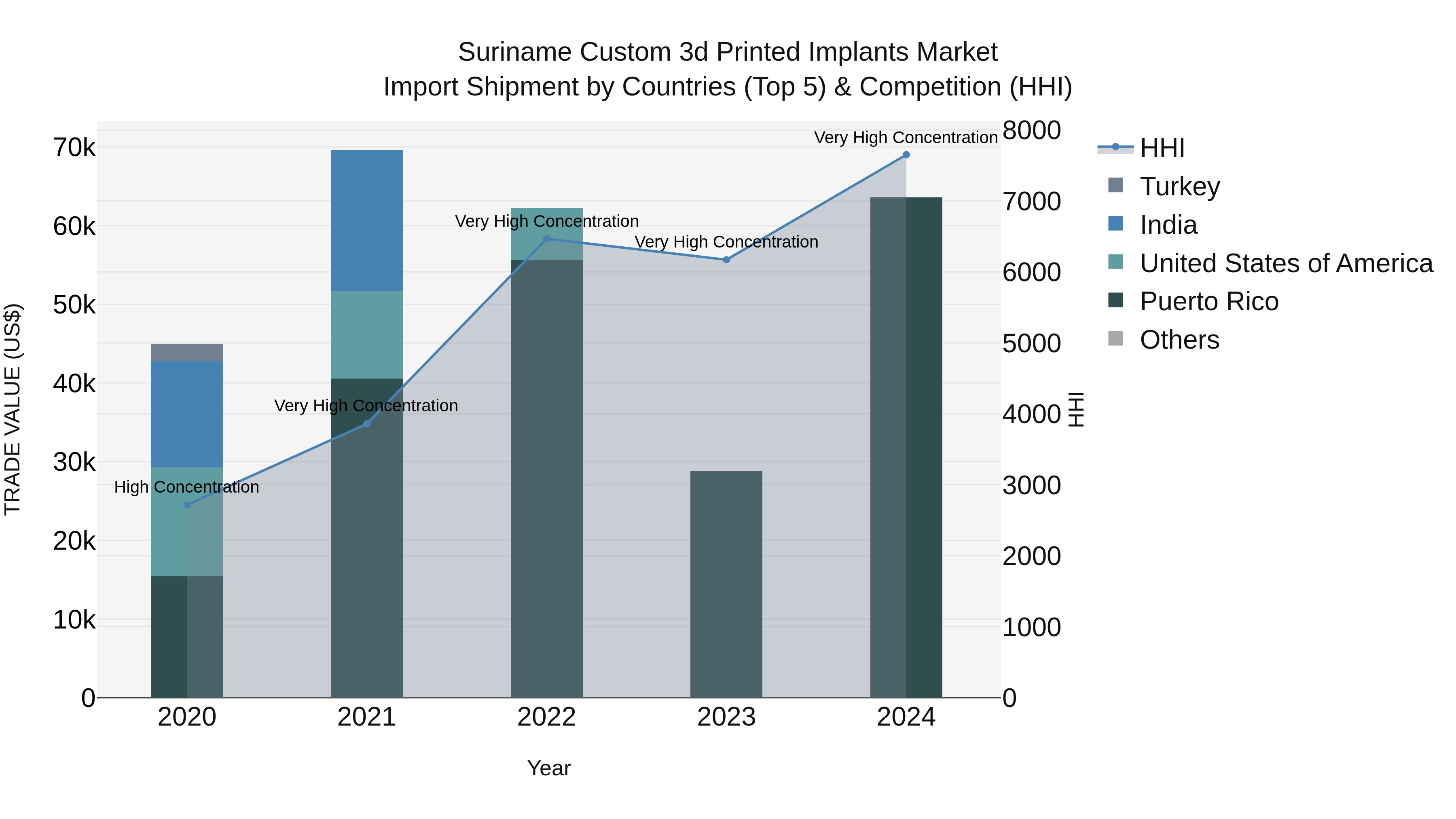 Suriname Custom 3d Printed Implants Market: Top 5 Importing Countries and Market Competition (HHI) Analysis