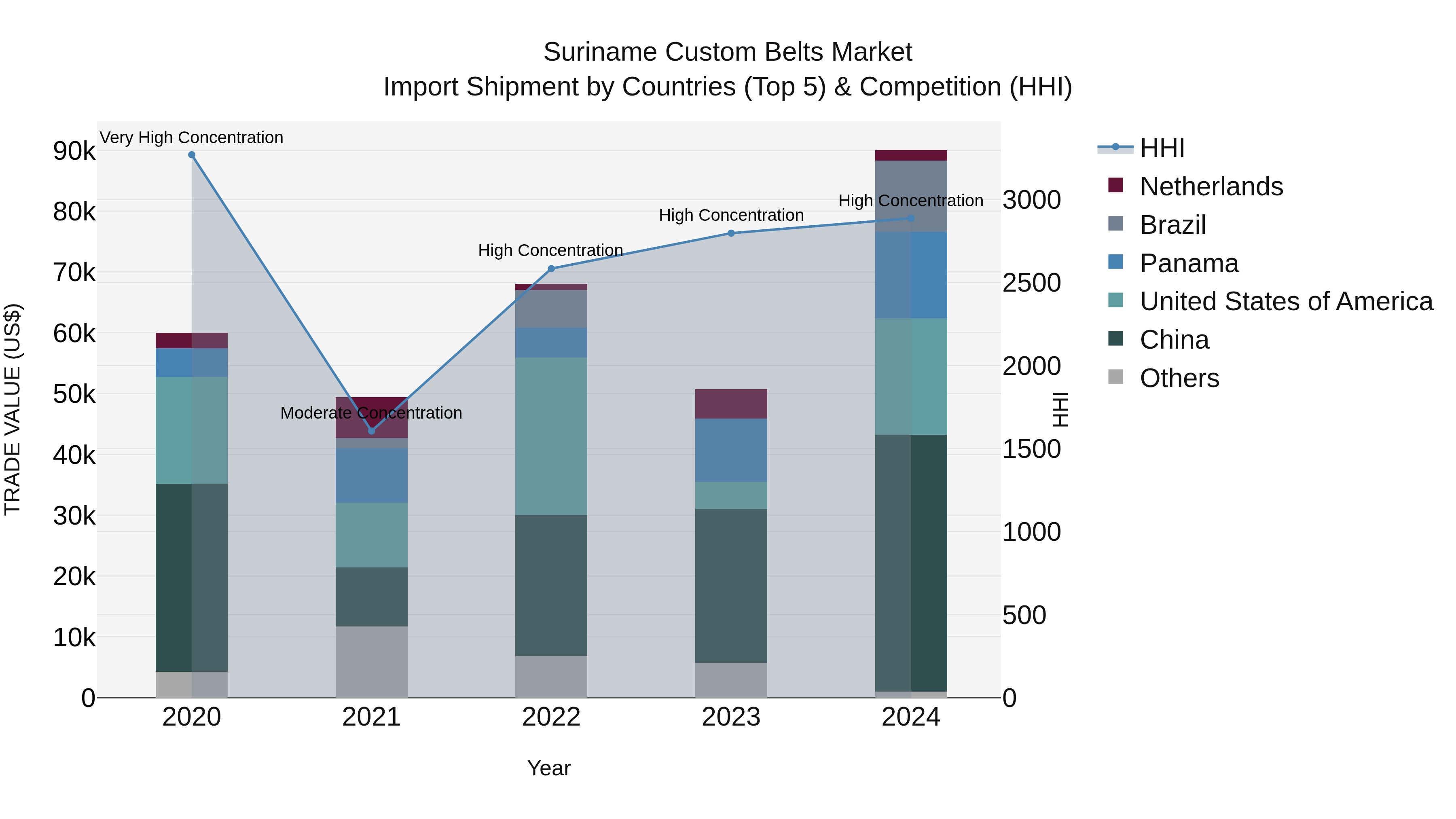 Suriname Custom Belts Market: Top 5 Importing Countries and Market Competition (HHI) Analysis