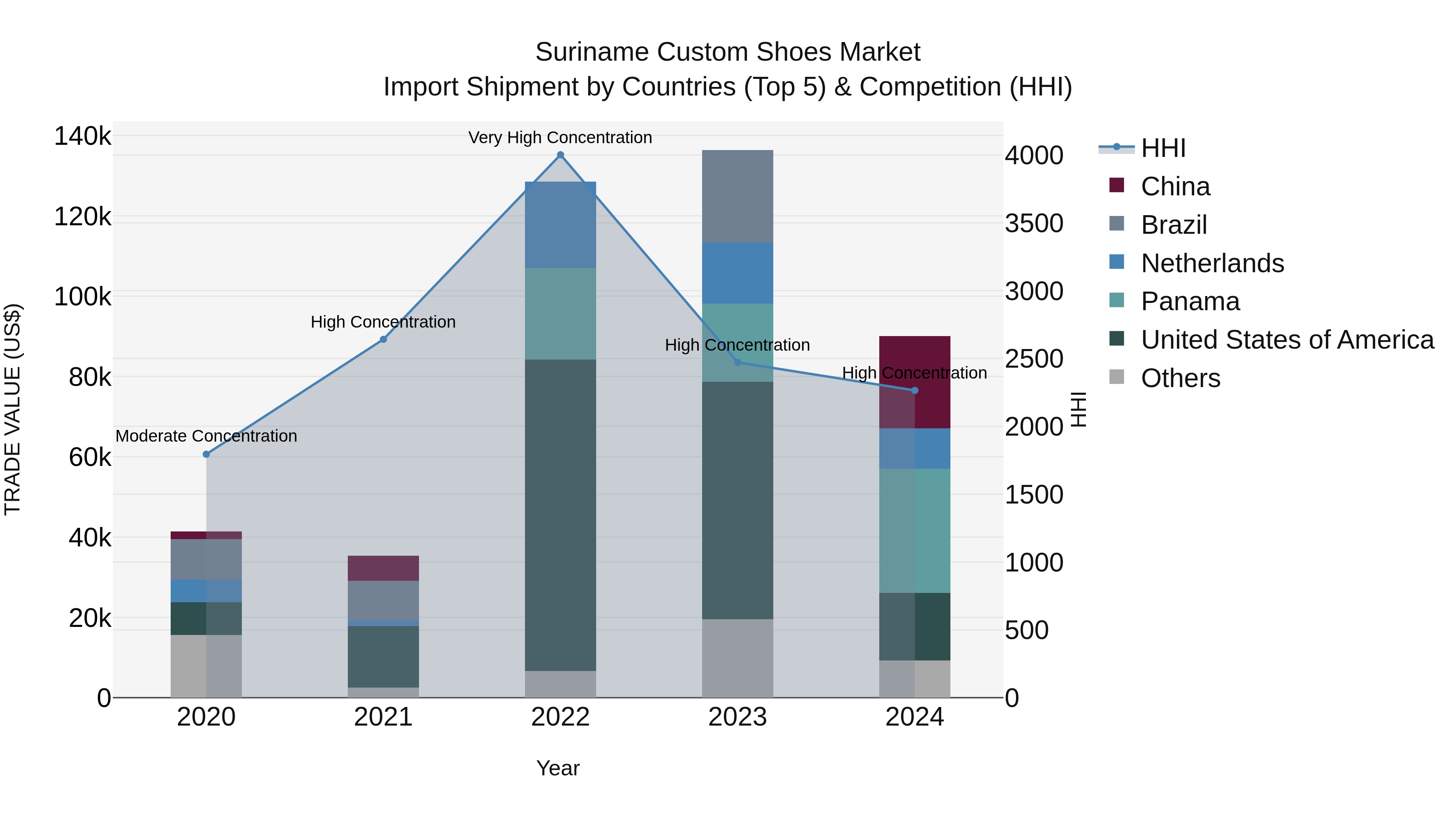 Suriname Custom Shoes Market: Top 5 Importing Countries and Market Competition (HHI) Analysis